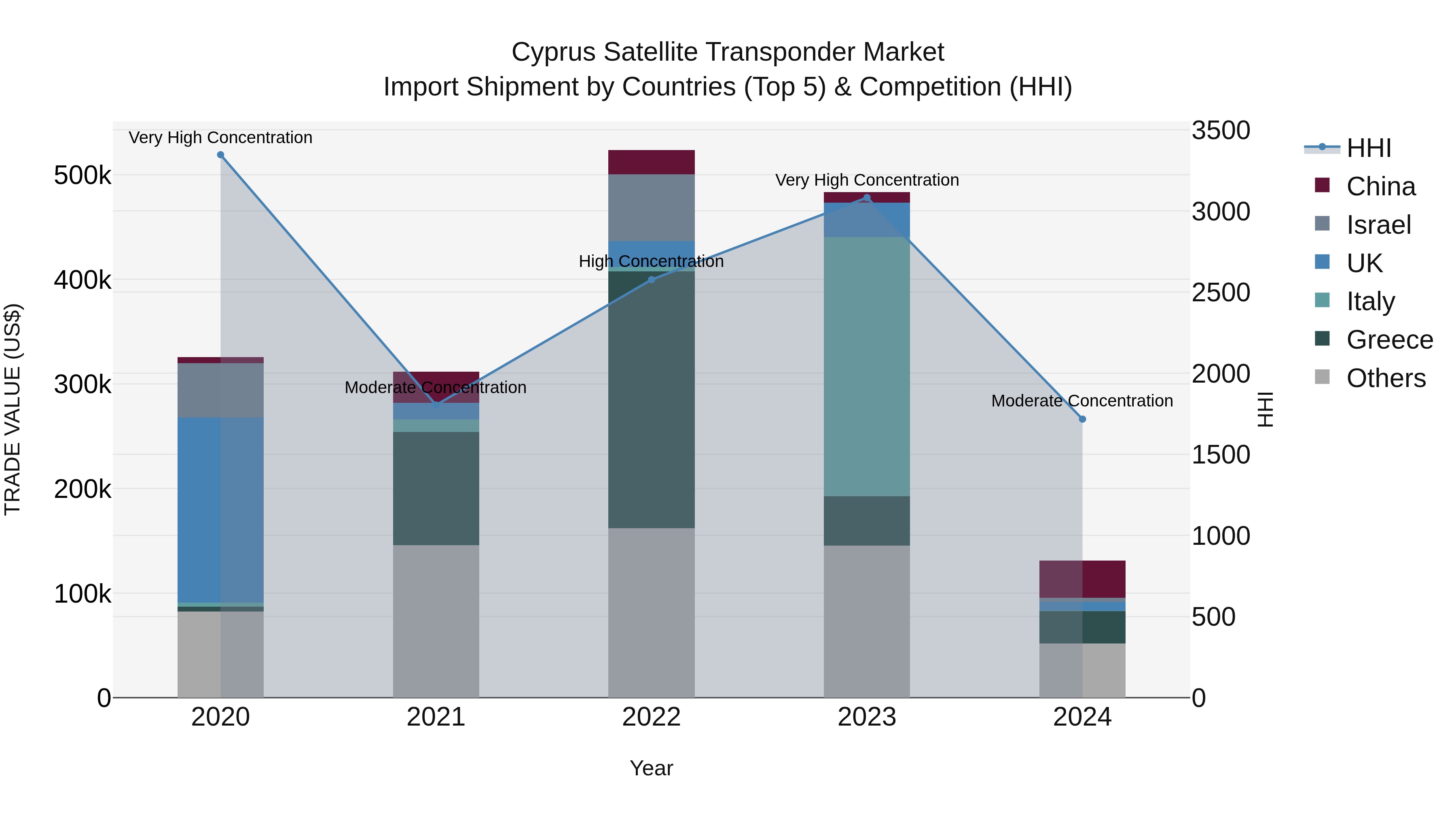 Cyprus Satellite Transponder Market Import Shipment by Countries (Top 5) & Competition (HHI)