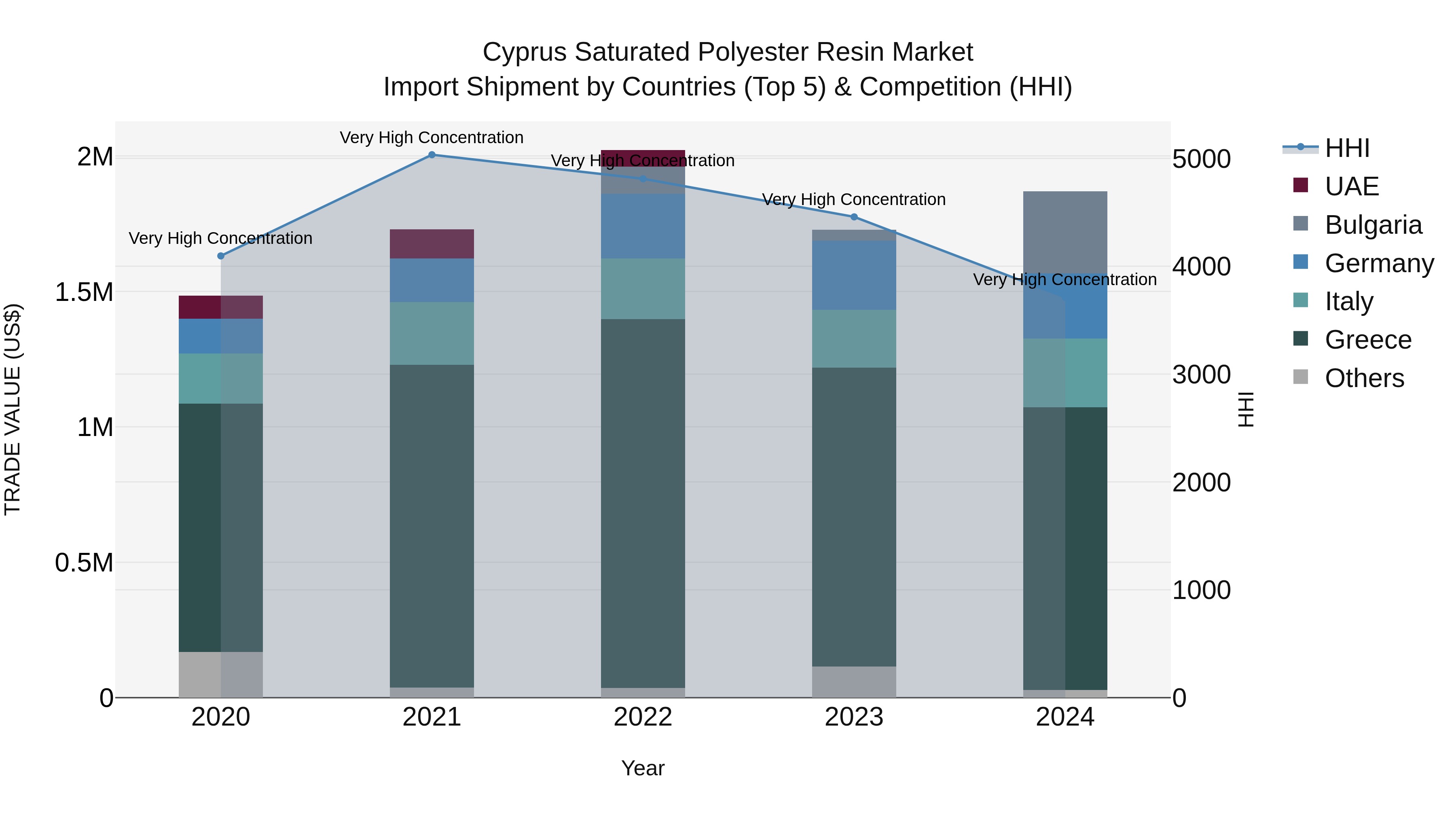 Cyprus Saturated Polyester Resin Market Import Shipment by Countries (Top 5) & Competition (HHI)
