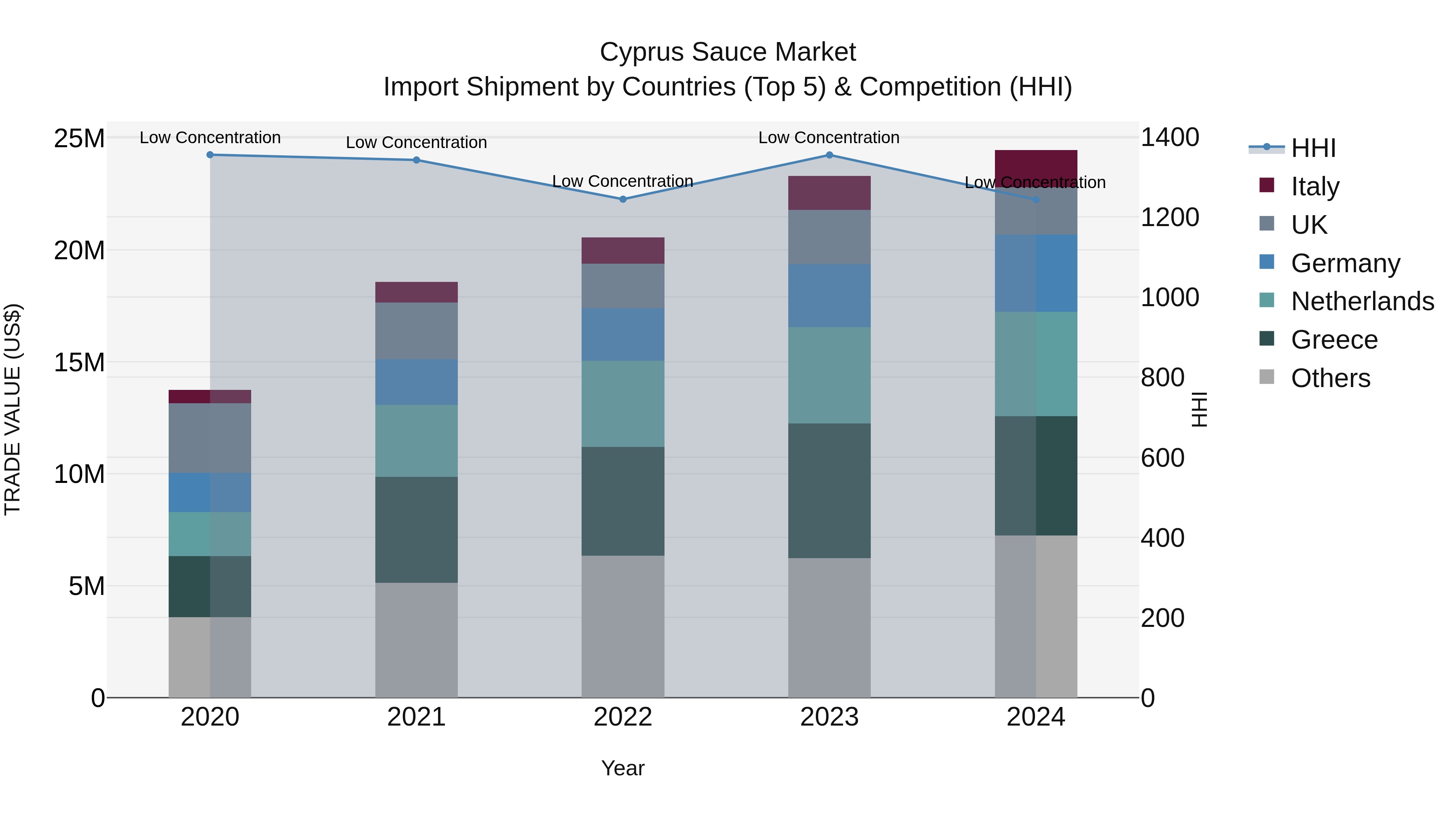 Cyprus Sauce Market Import Shipment by Countries (Top 5) & Competition (HHI)