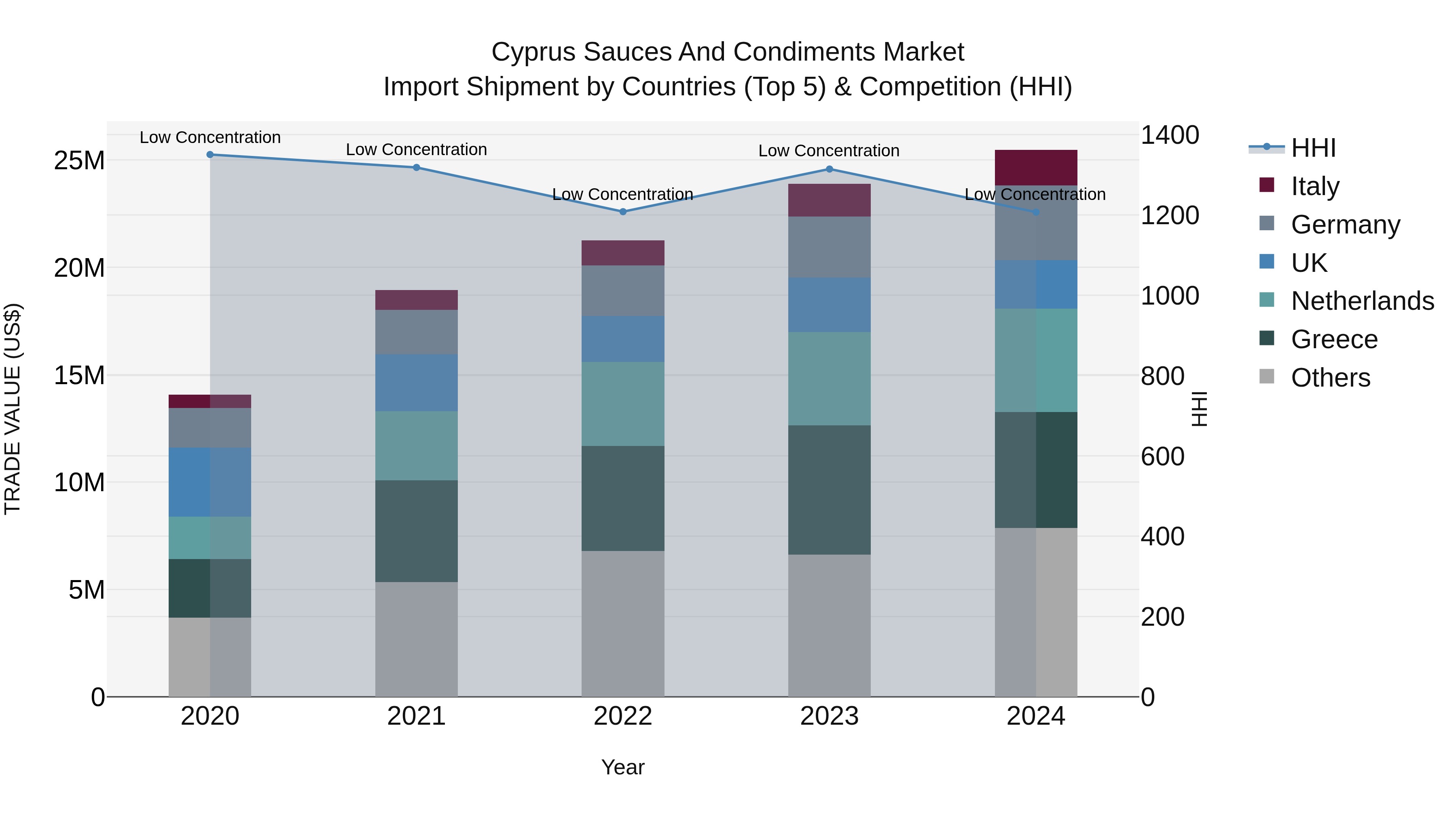 Cyprus Sauces And Condiments Market Import Shipment by Countries (Top 5) & Competition (HHI)
