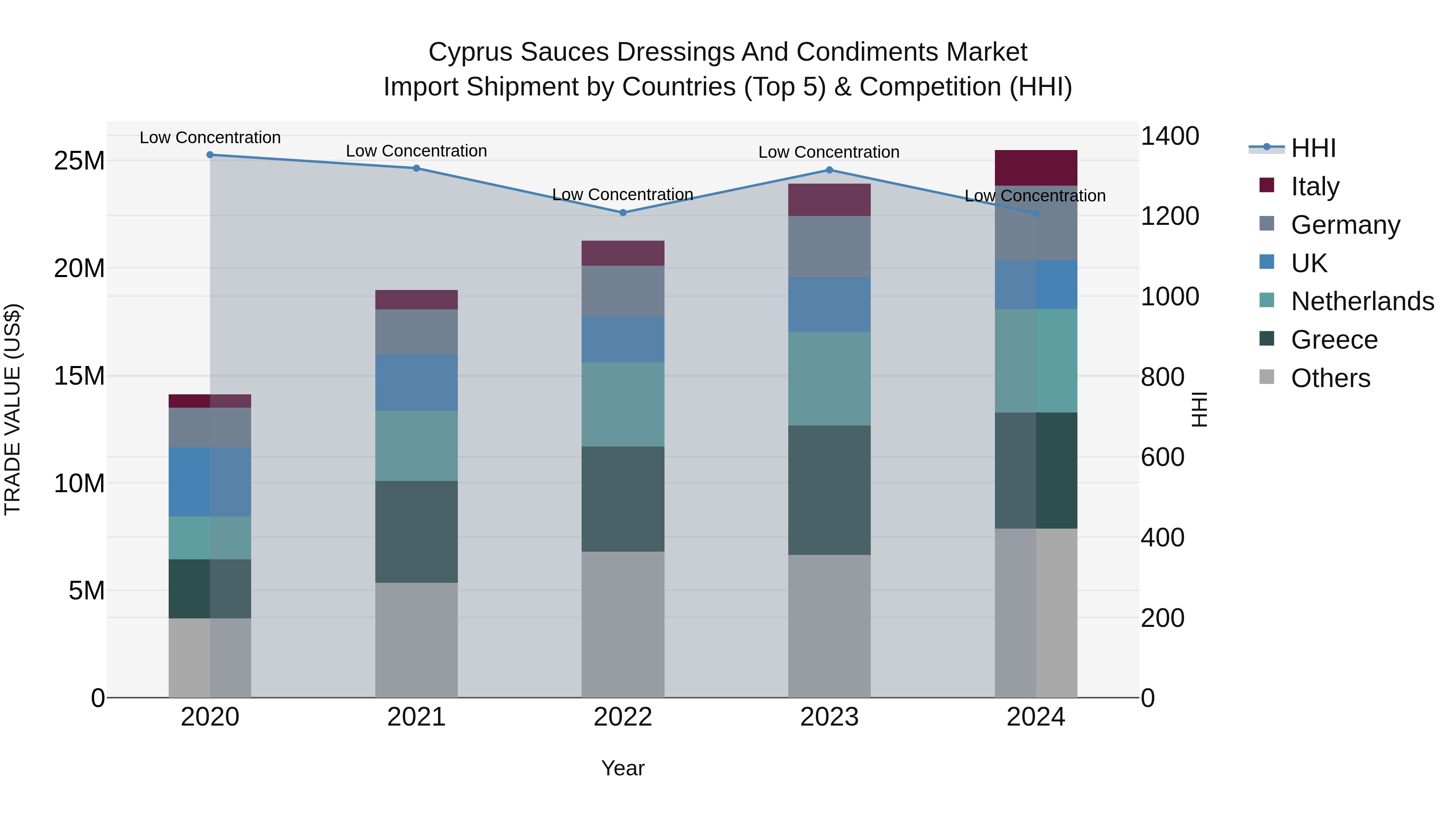 Cyprus Sauces Dressings And Condiments Market Import Shipment by Countries (Top 5) & Competition (HHI)