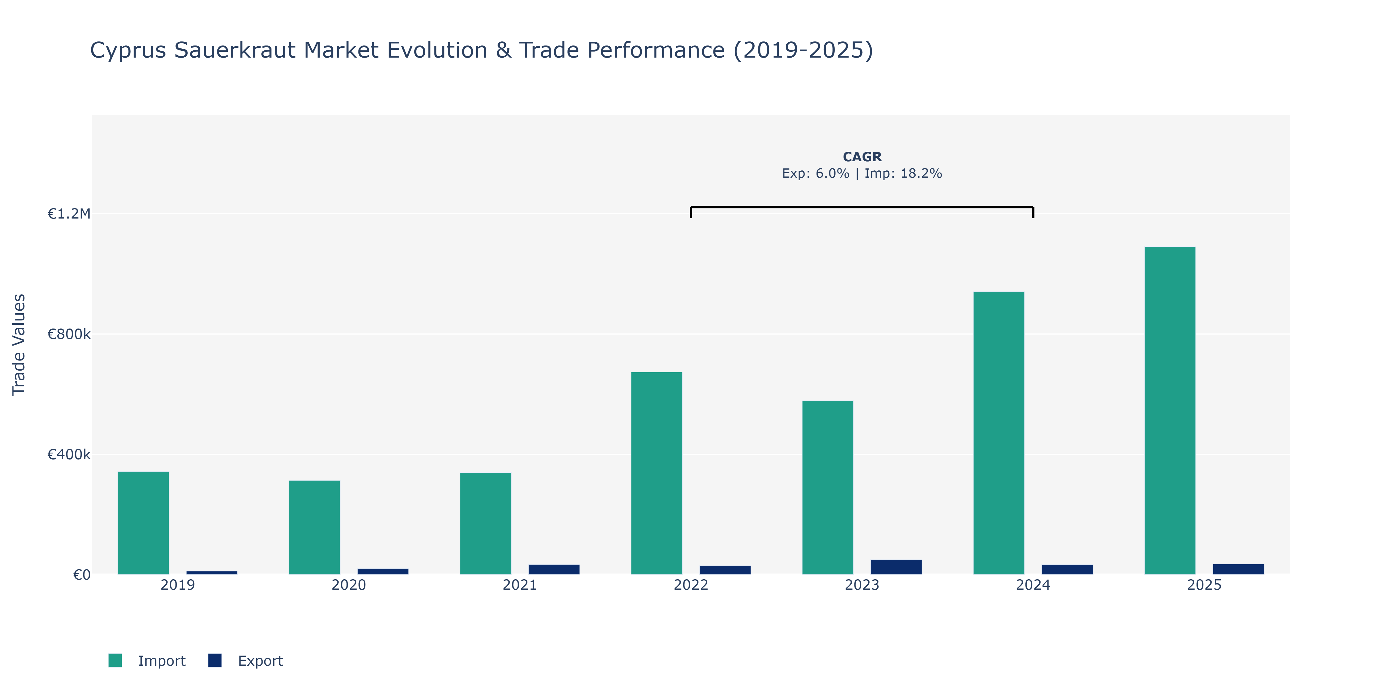 Cyprus Sauerkraut Market: Production & Trade Performance (2019-2025)