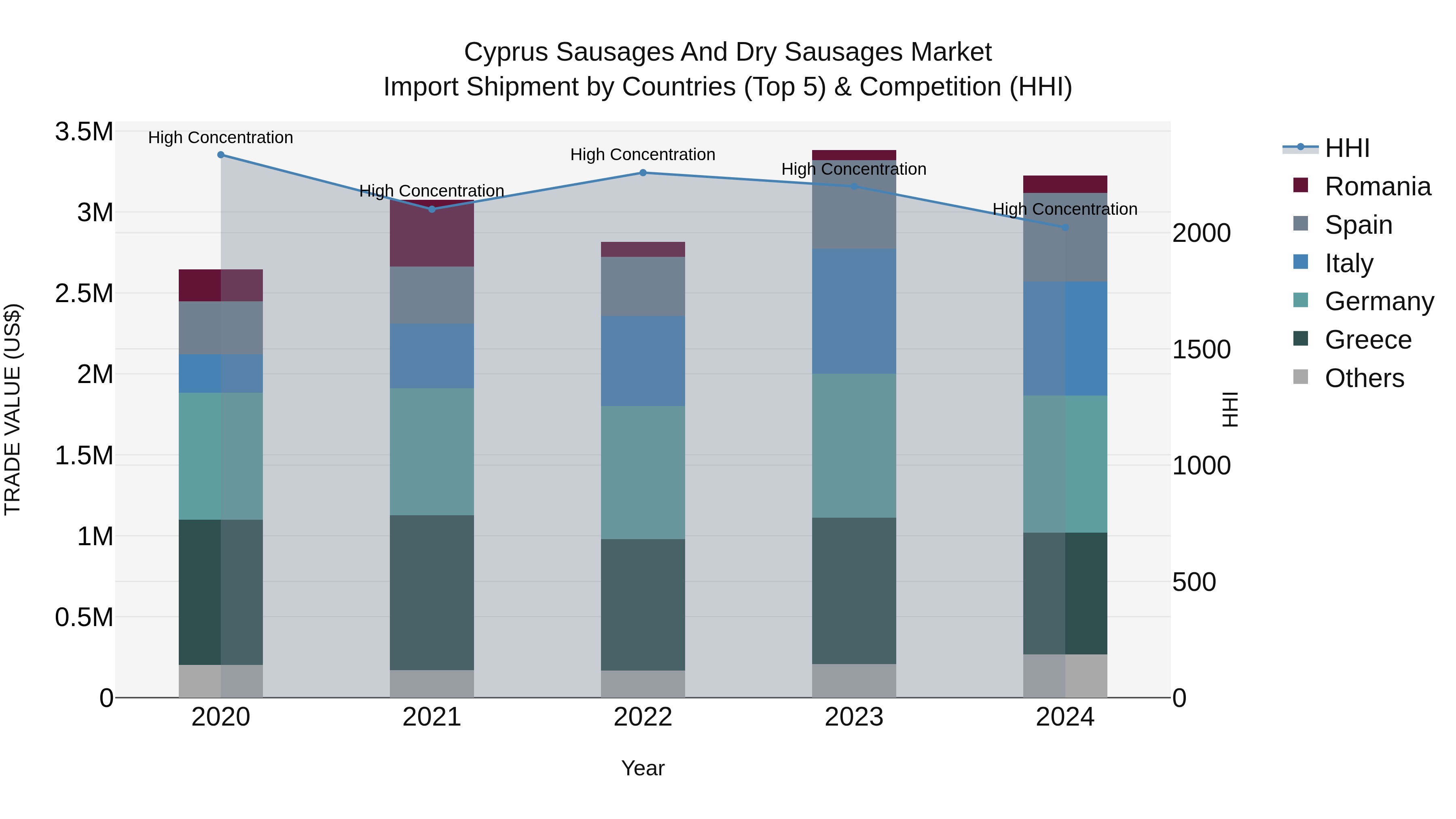 Cyprus Sausages And Dry Sausages Market Import Shipment by Countries (Top 5) & Competition (HHI)