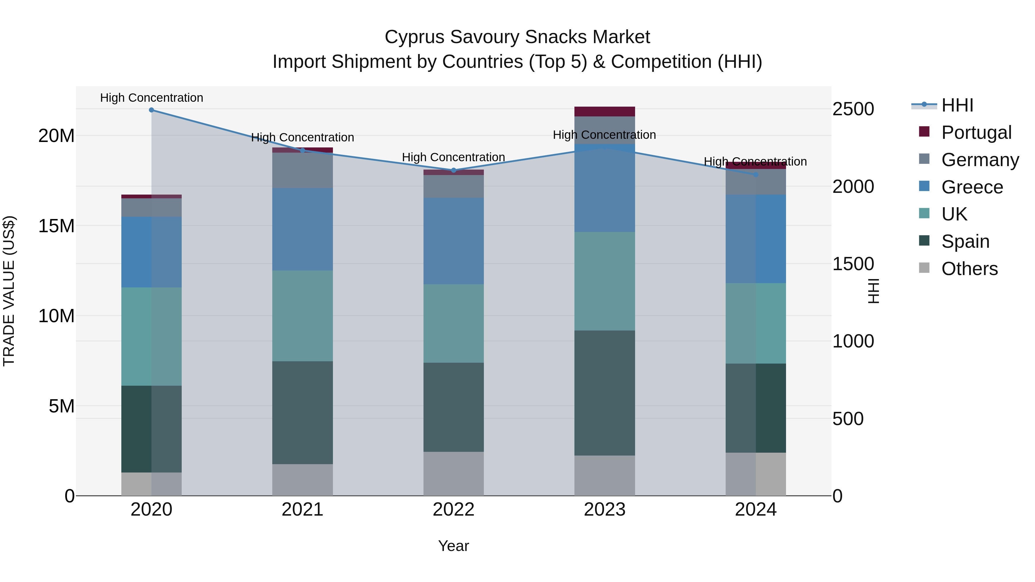 Cyprus Savoury Snacks Market Import Shipment by Countries (Top 5) & Competition (HHI)