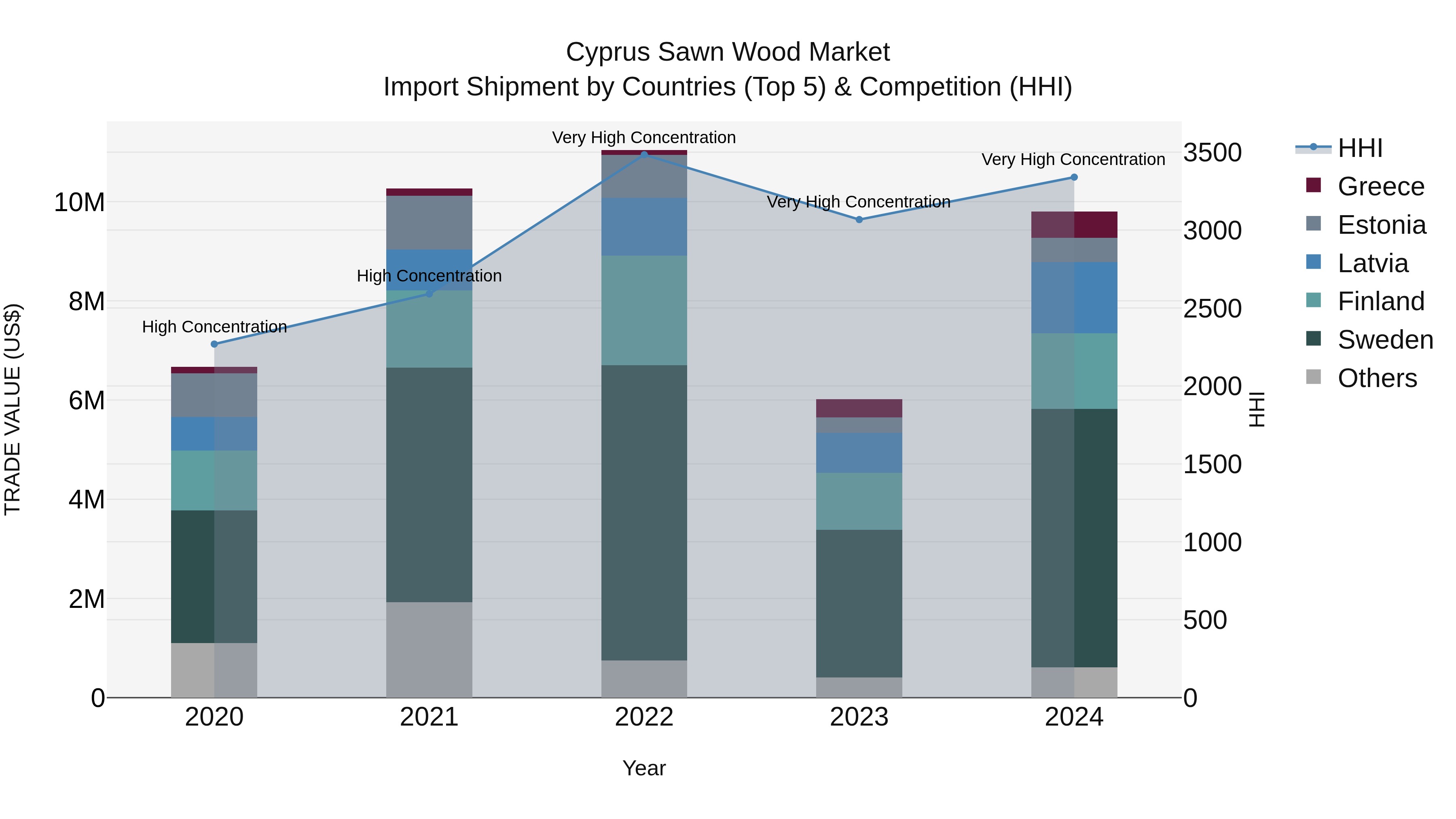 Cyprus Sawn Wood Market Import Shipment by Countries (Top 5) & Competition (HHI)