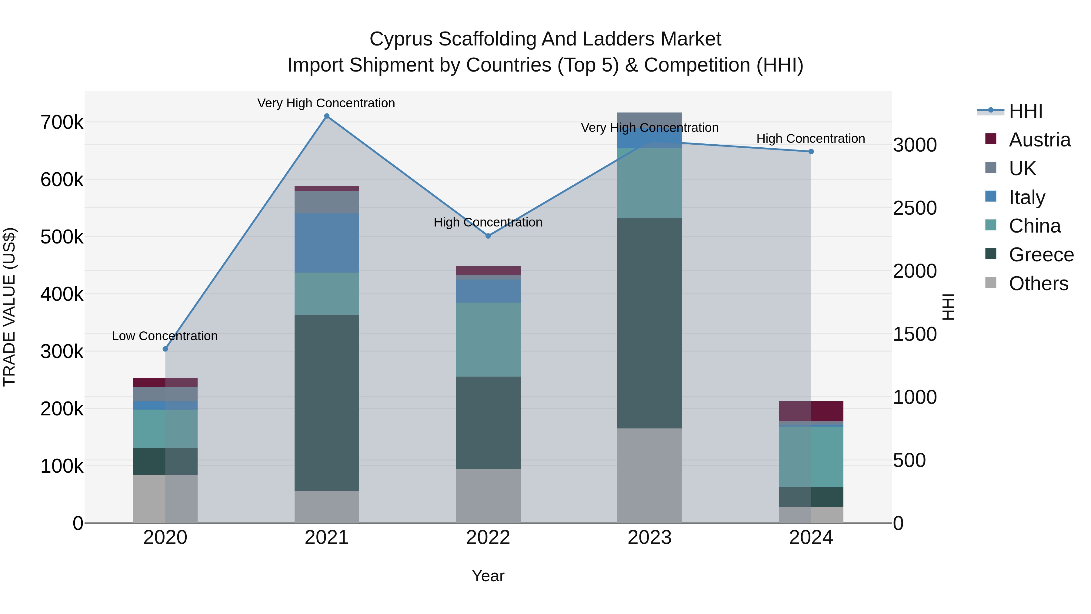 Cyprus Scaffolding And Ladders Market Import Shipment by Countries (Top 5) & Competition (HHI)