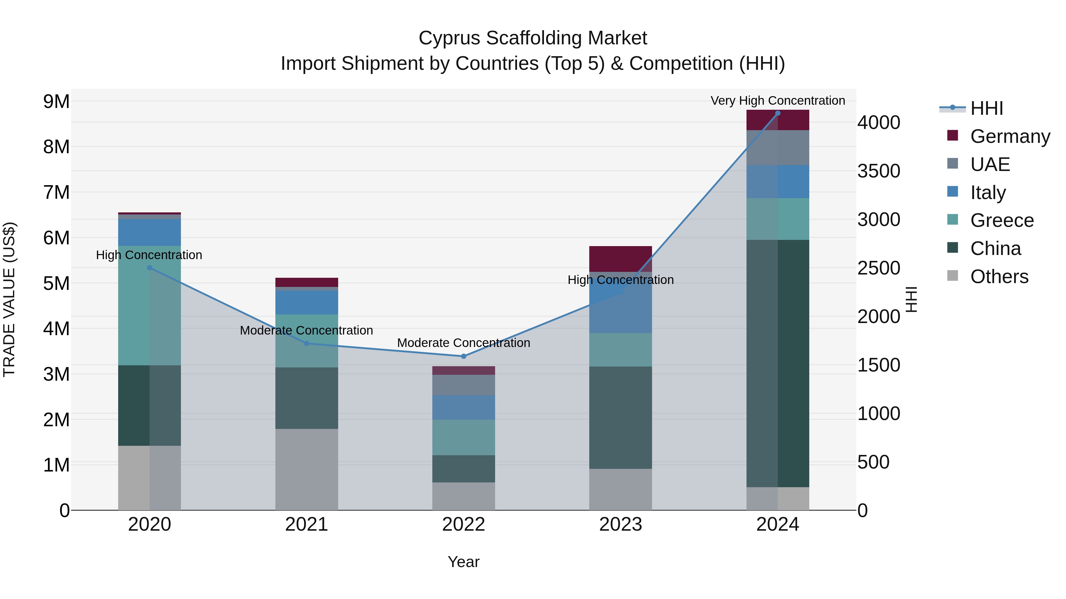 Cyprus Scaffolding Market Import Shipment by Countries (Top 5) & Competition (HHI)