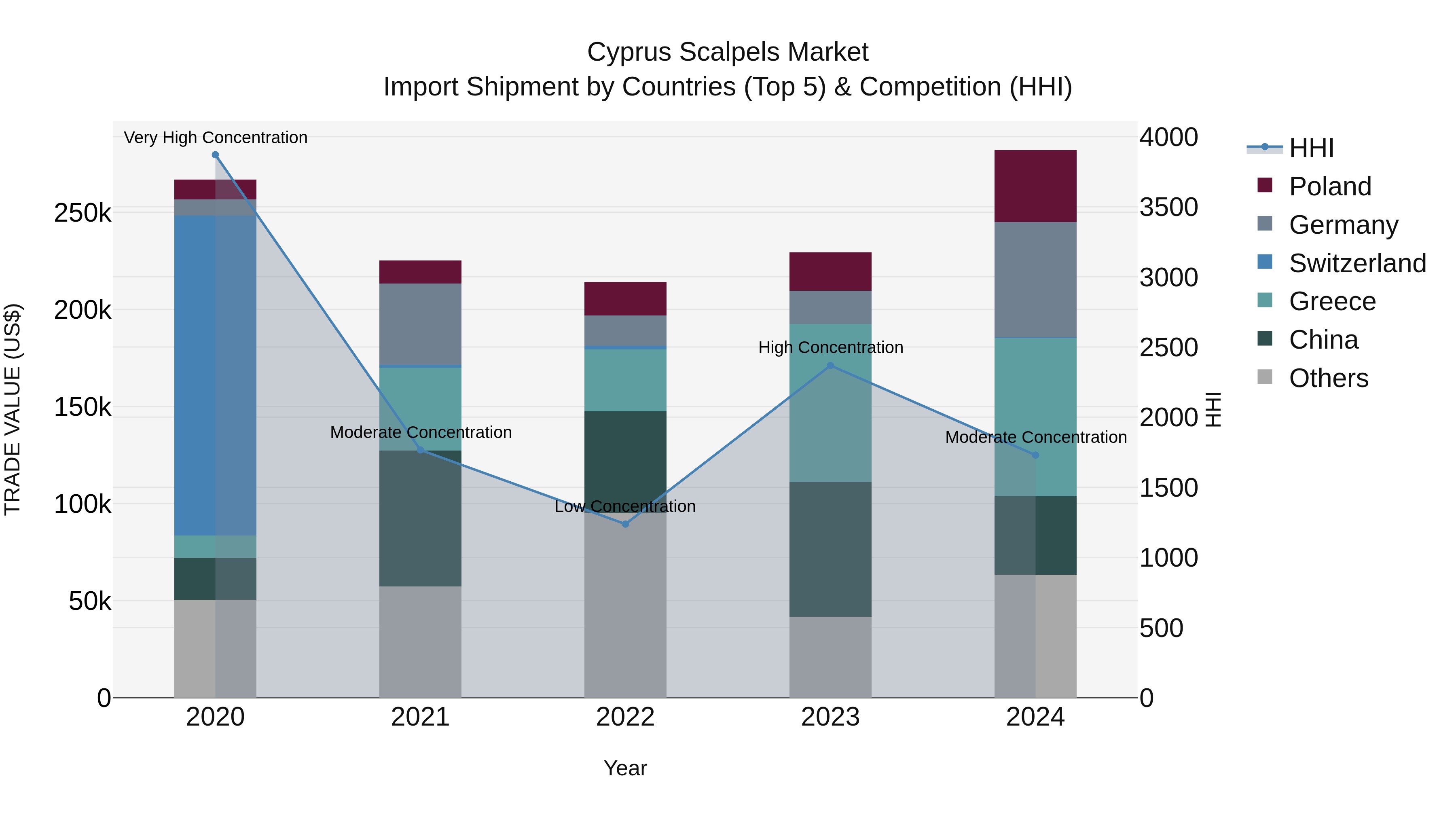 Cyprus Scalpels Market Import Shipment by Countries (Top 5) & Competition (HHI)
