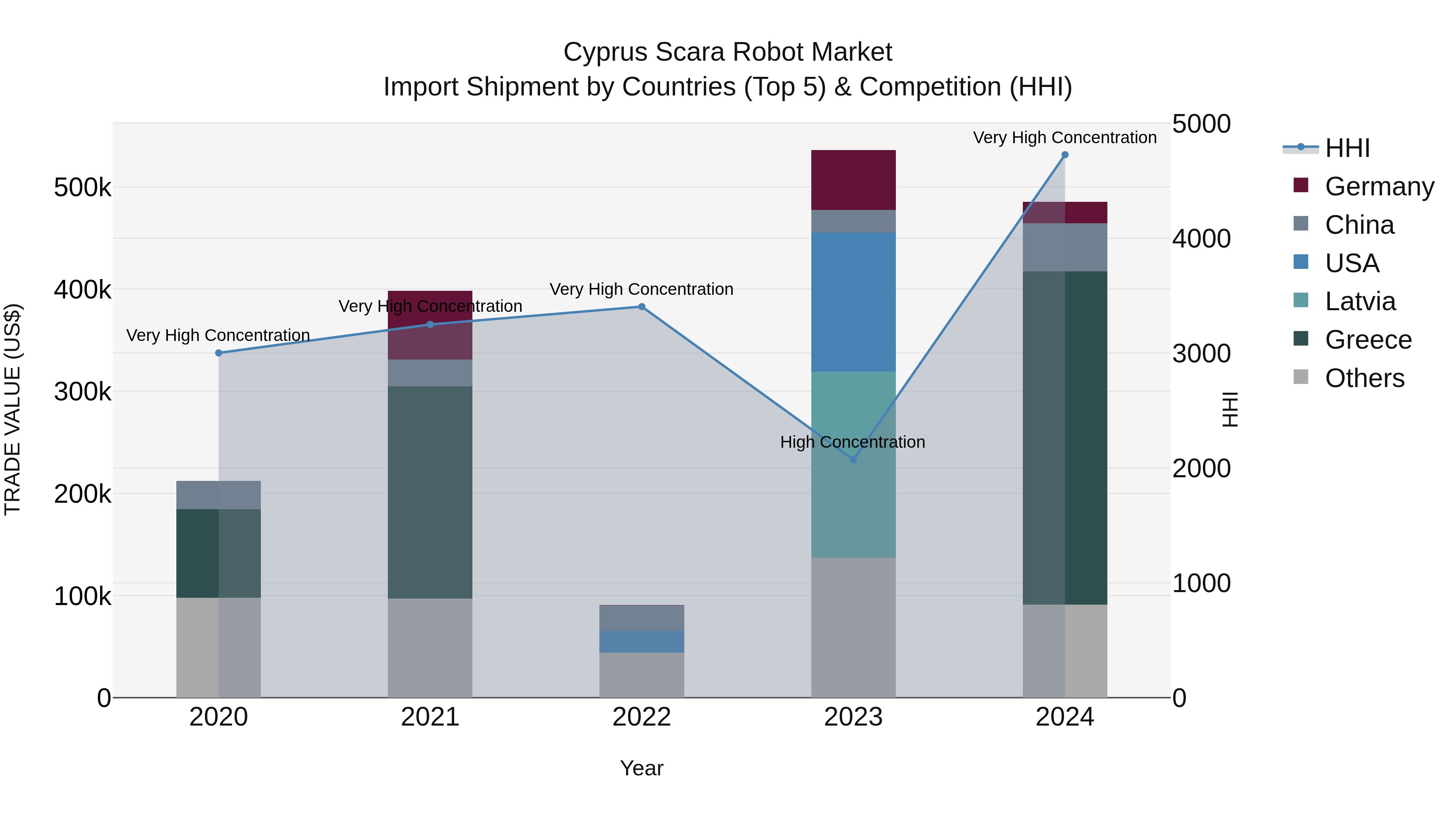 Cyprus Scara Robot Market Import Shipment by Countries (Top 5) & Competition (HHI)