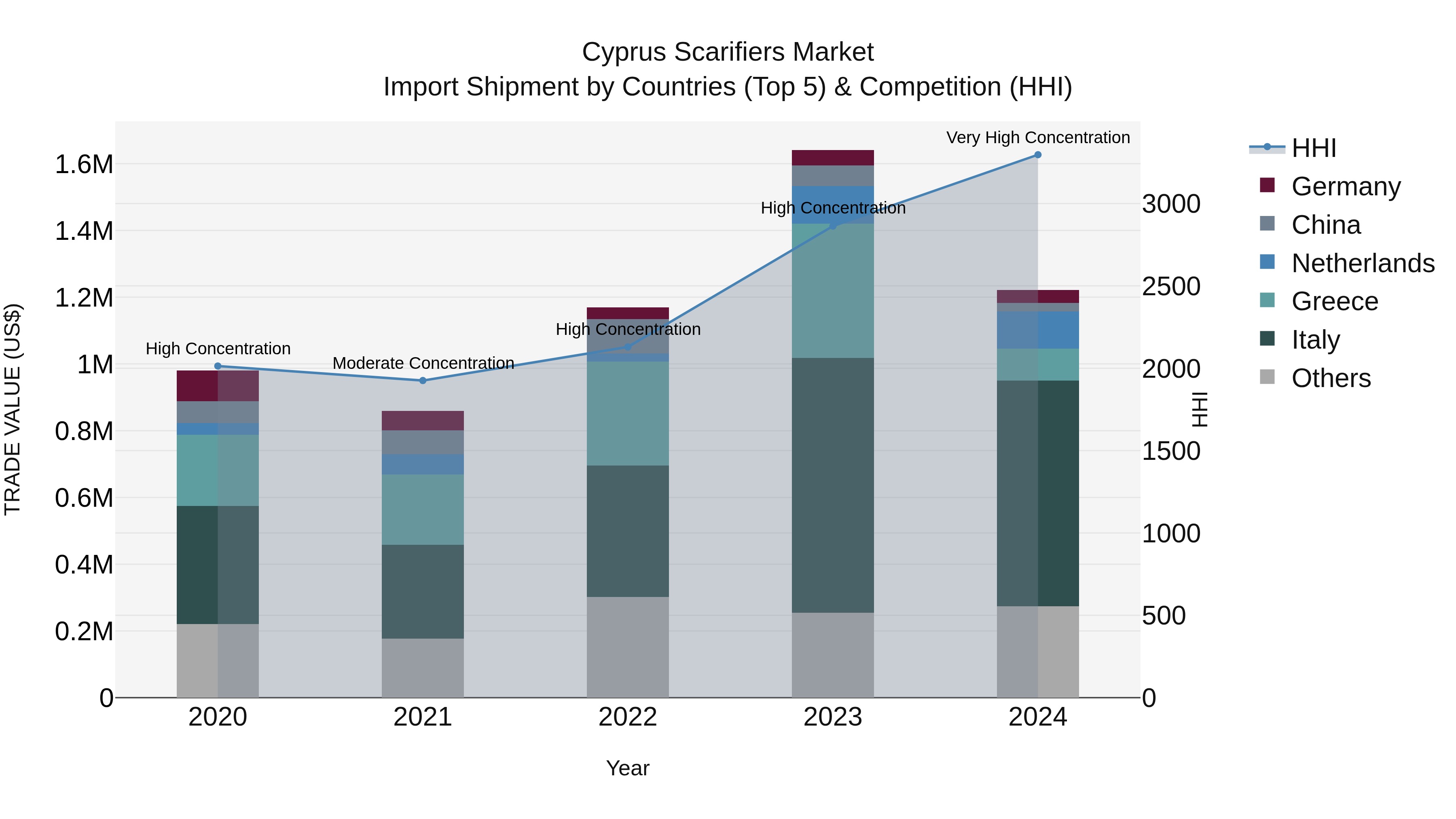 Cyprus Scarifiers Market Import Shipment by Countries (Top 5) & Competition (HHI)
