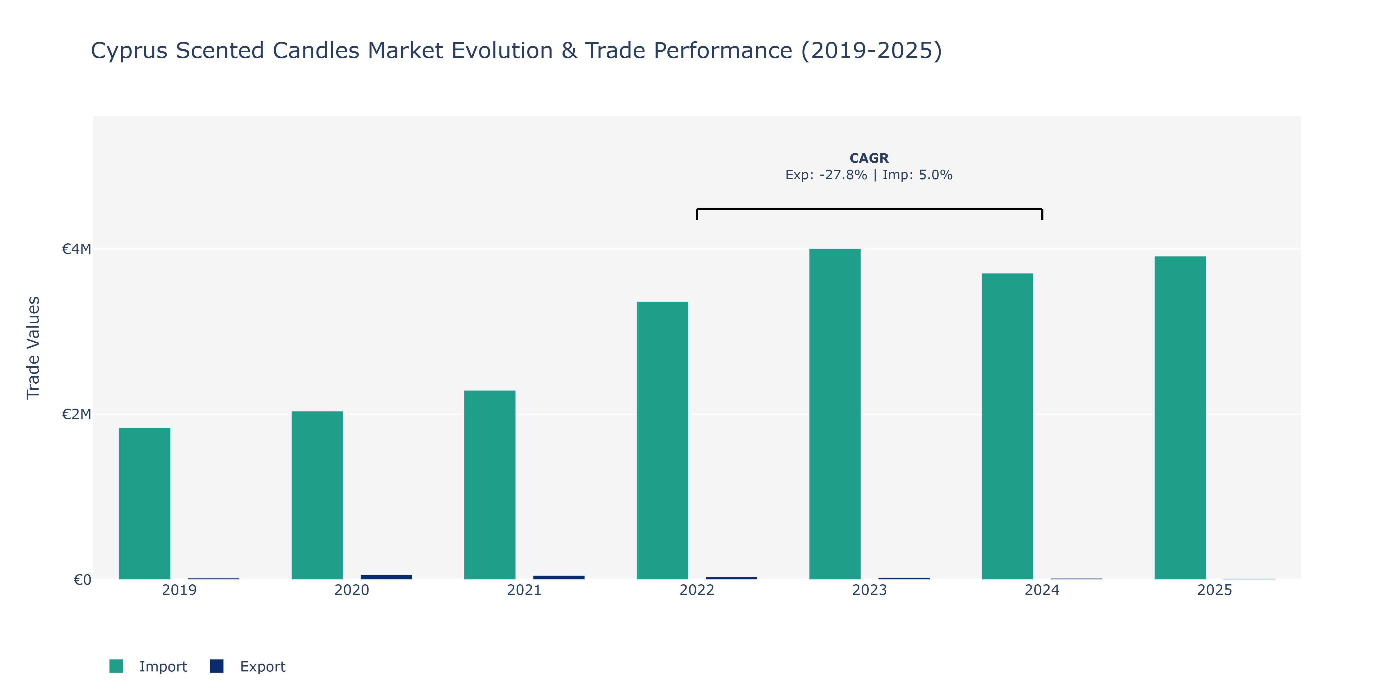 Cyprus Scented Candles Market: Production & Trade Performance (2019-2025)