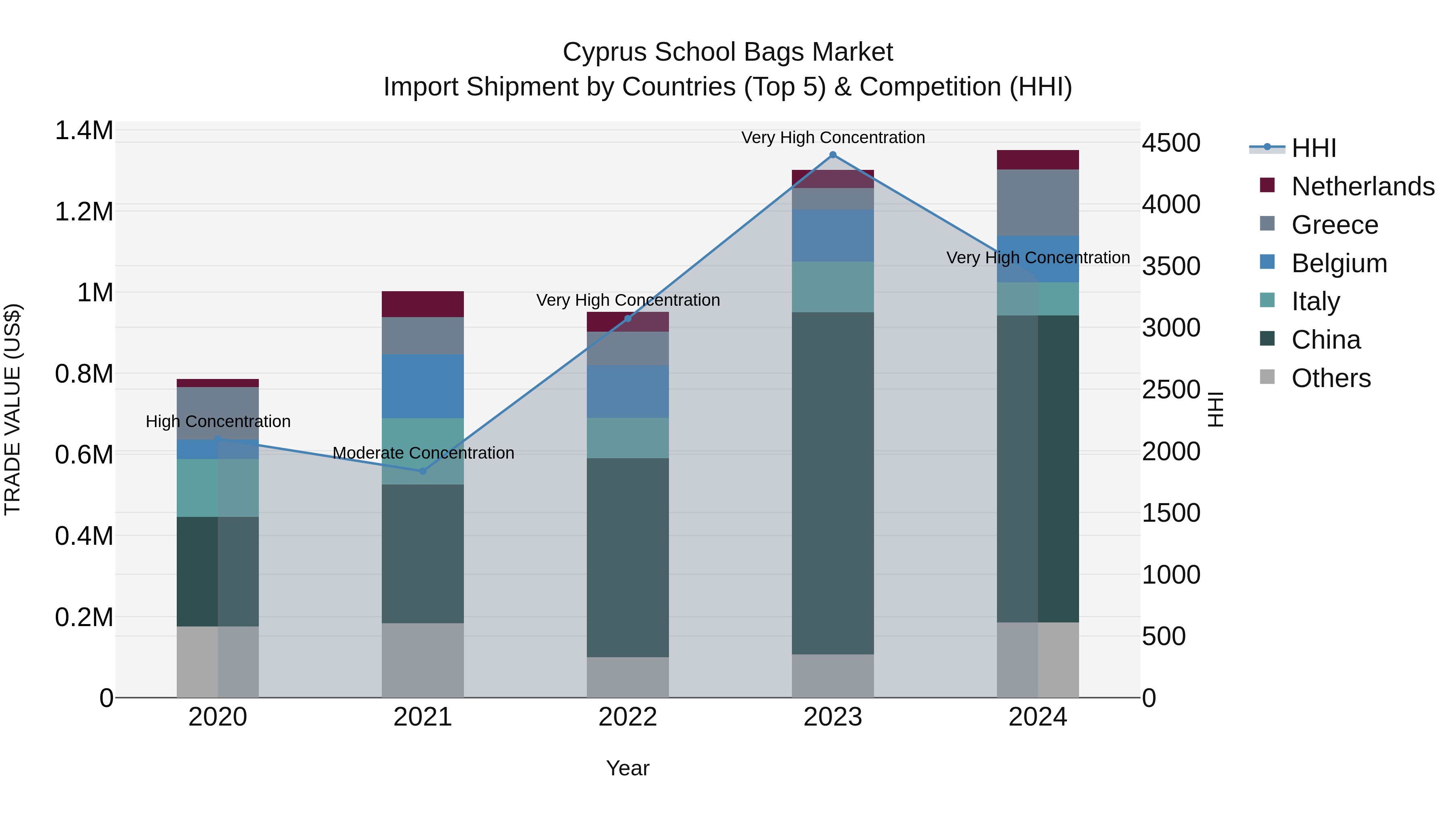 Cyprus School Bags Market Import Shipment by Countries (Top 5) & Competition (HHI)