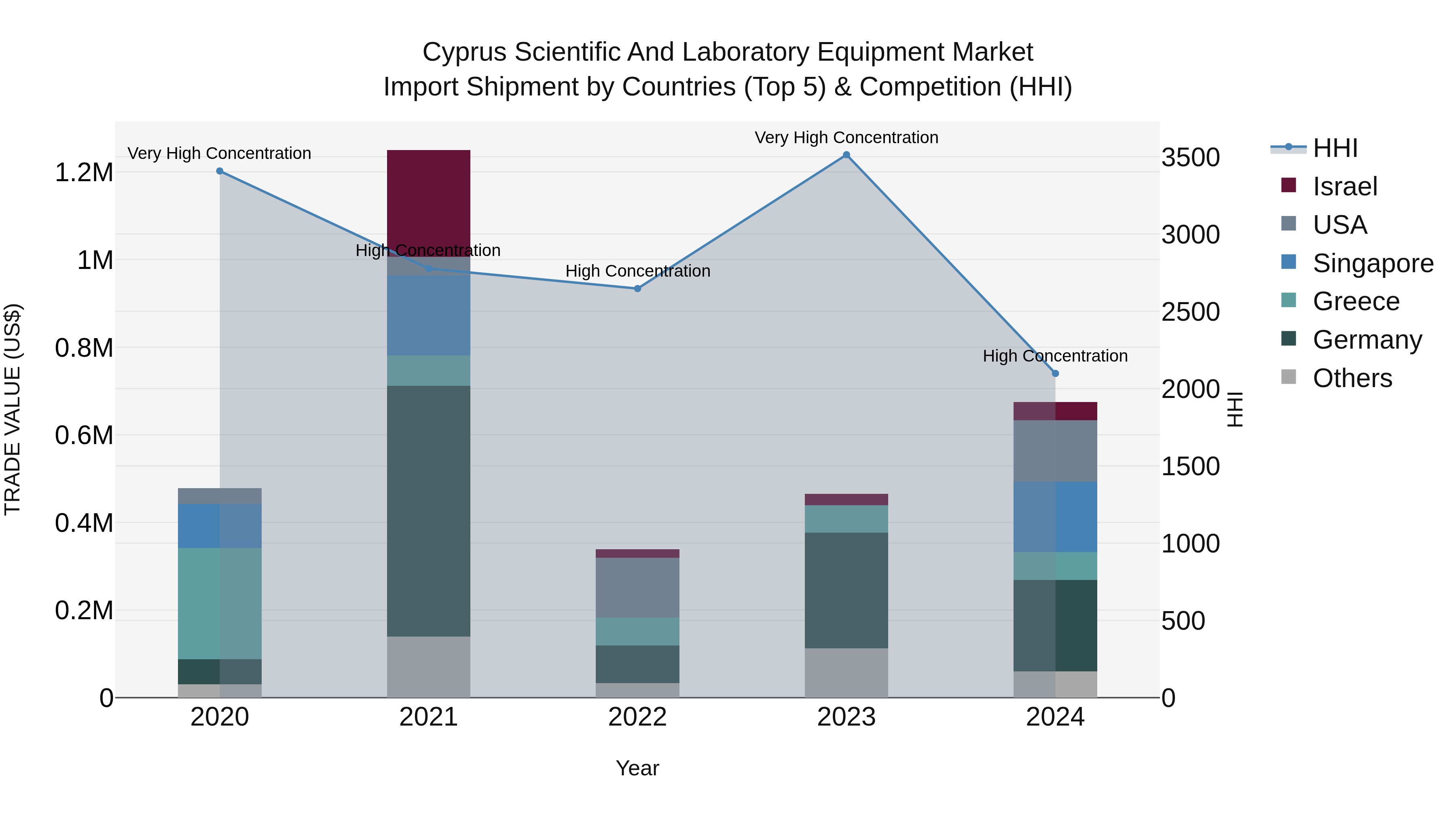 Cyprus Scientific And Laboratory Equipment Market Import Shipment by Countries (Top 5) & Competition (HHI)