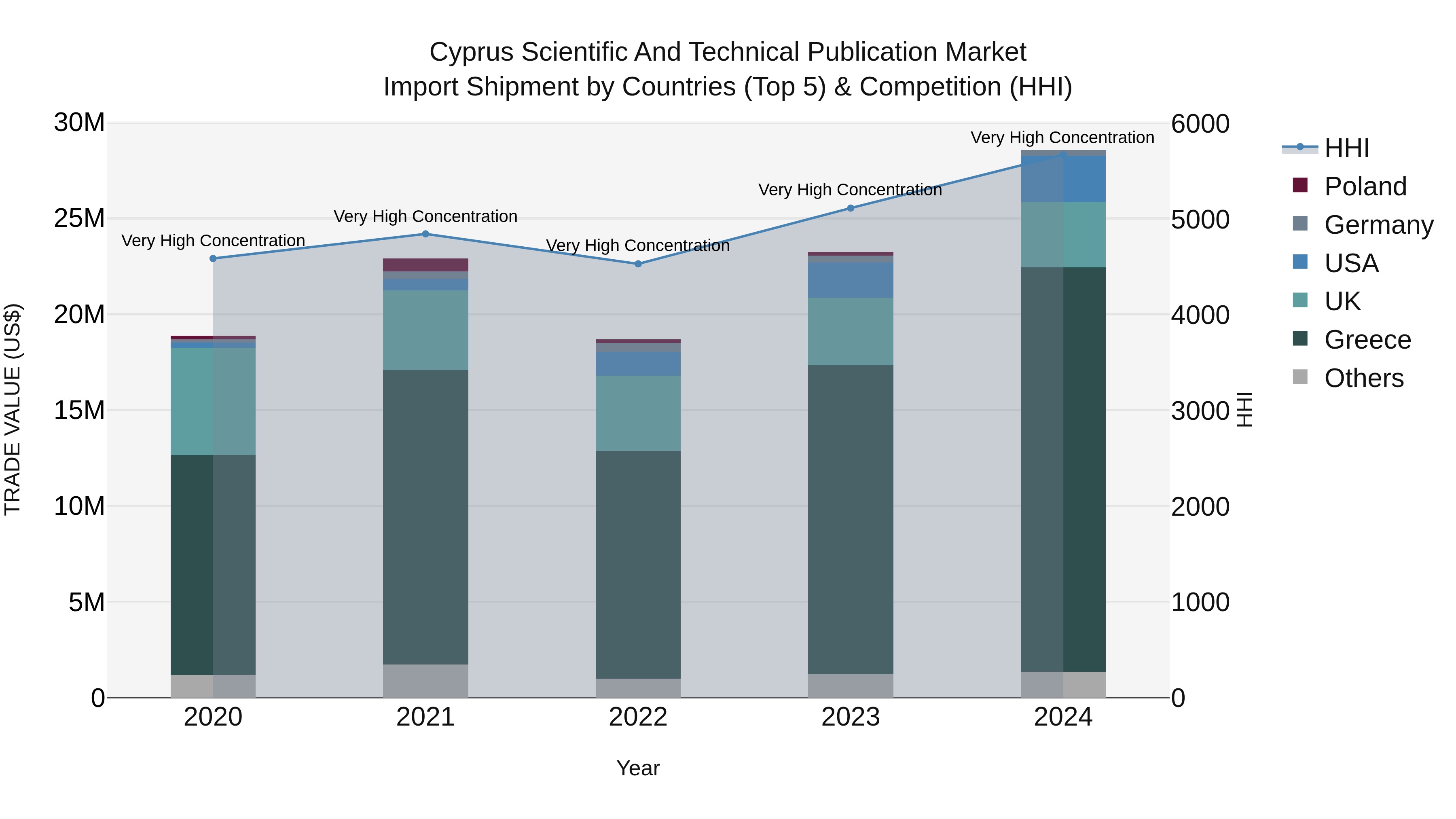 Cyprus Scientific And Technical Publication Market Import Shipment by Countries (Top 5) & Competition (HHI)