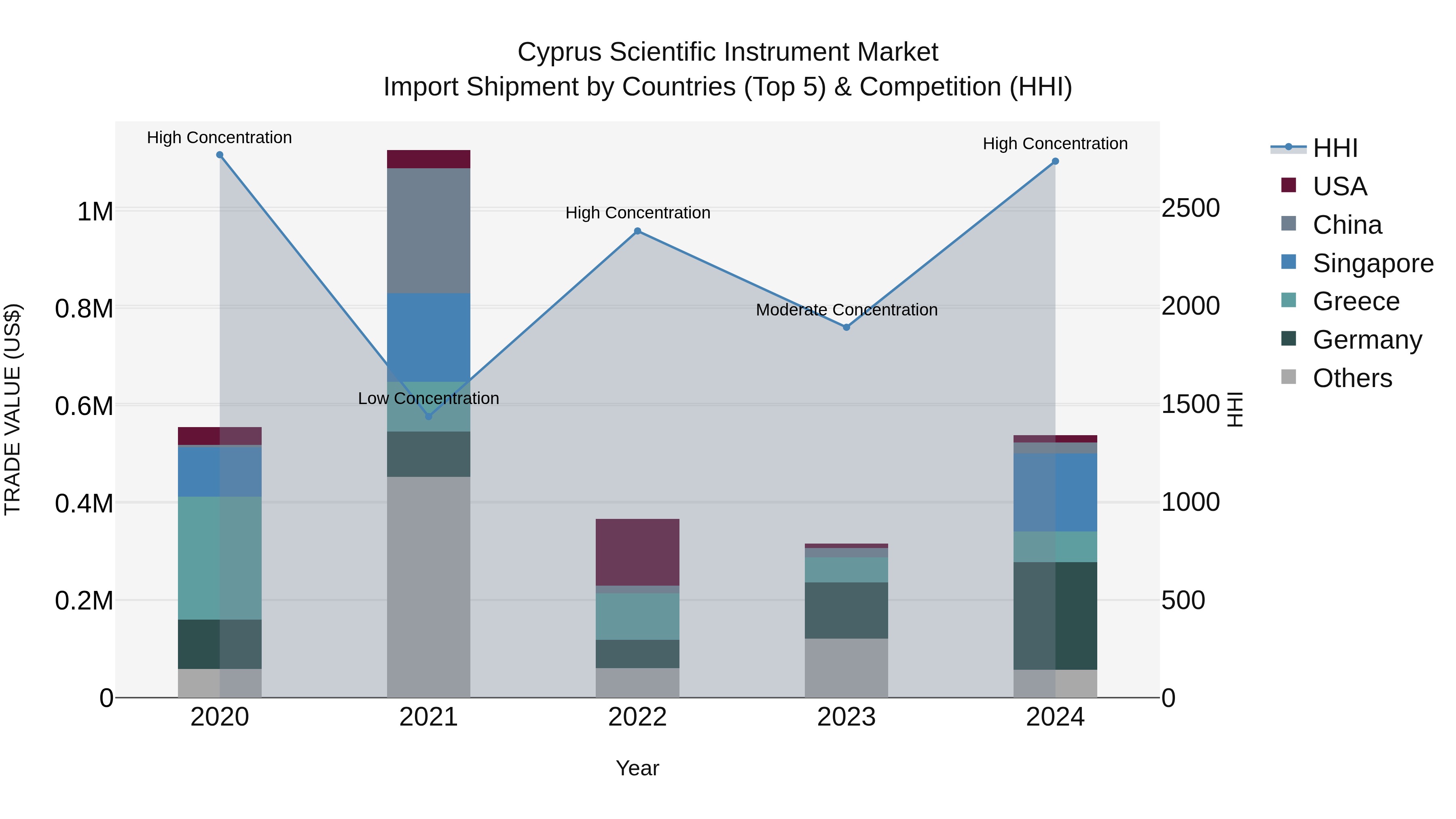 Cyprus Scientific Instrument Market Import Shipment by Countries (Top 5) & Competition (HHI)