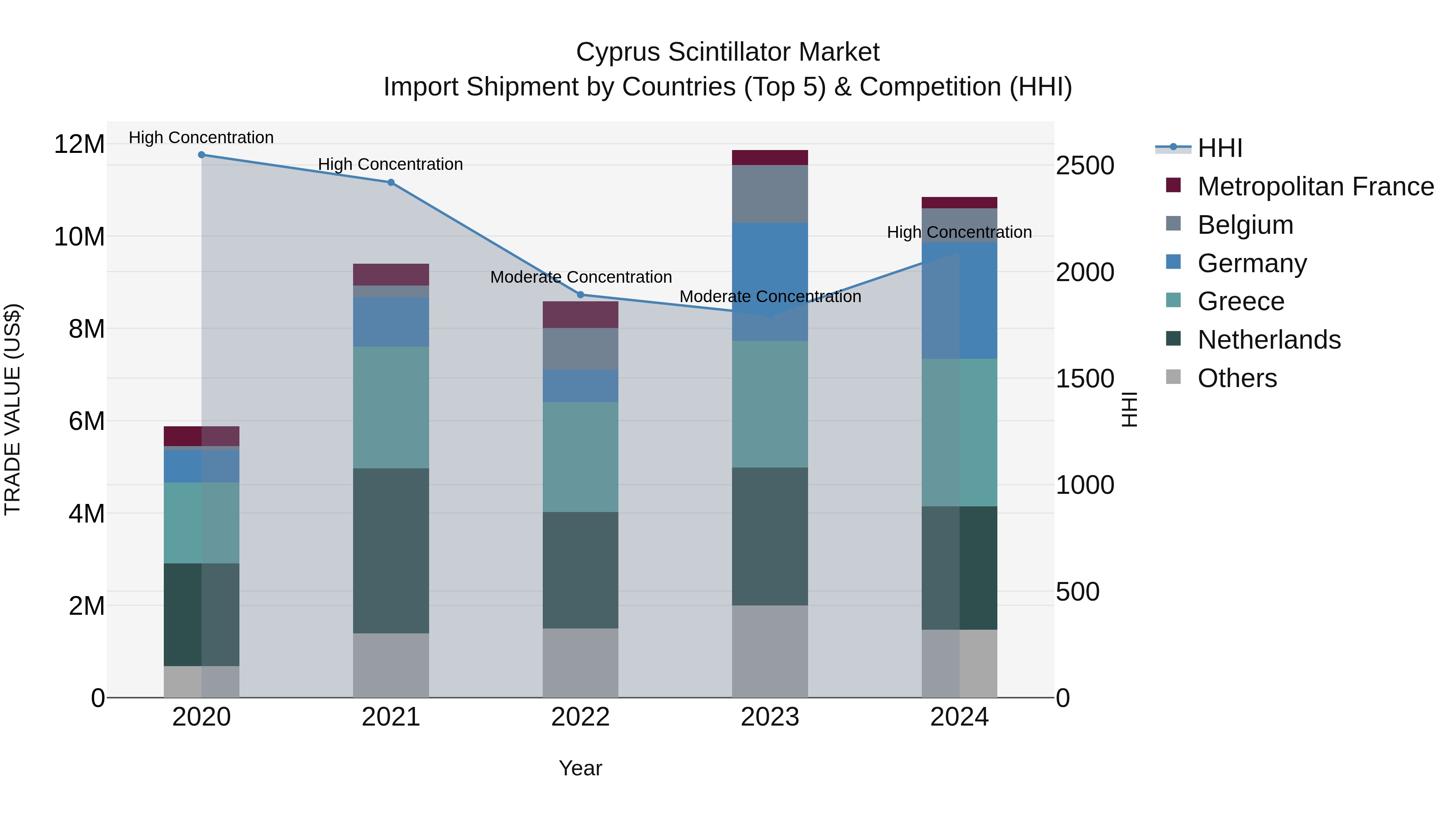 Cyprus Scintillator Market Import Shipment by Countries (Top 5) & Competition (HHI)