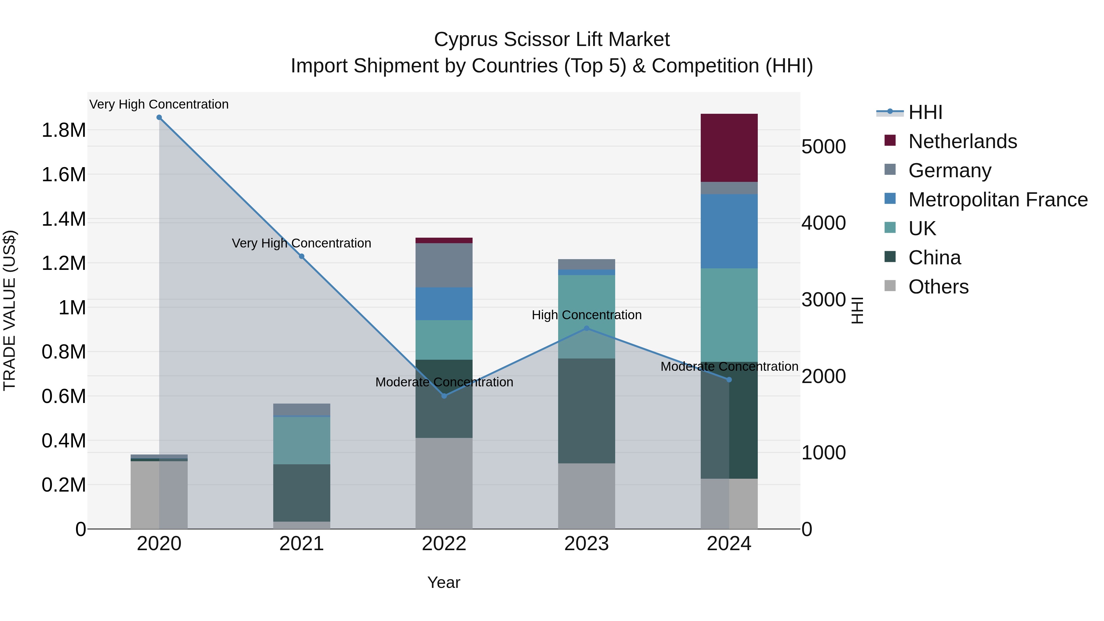 Cyprus Scissor Lift Market Import Shipment by Countries (Top 5) & Competition (HHI)
