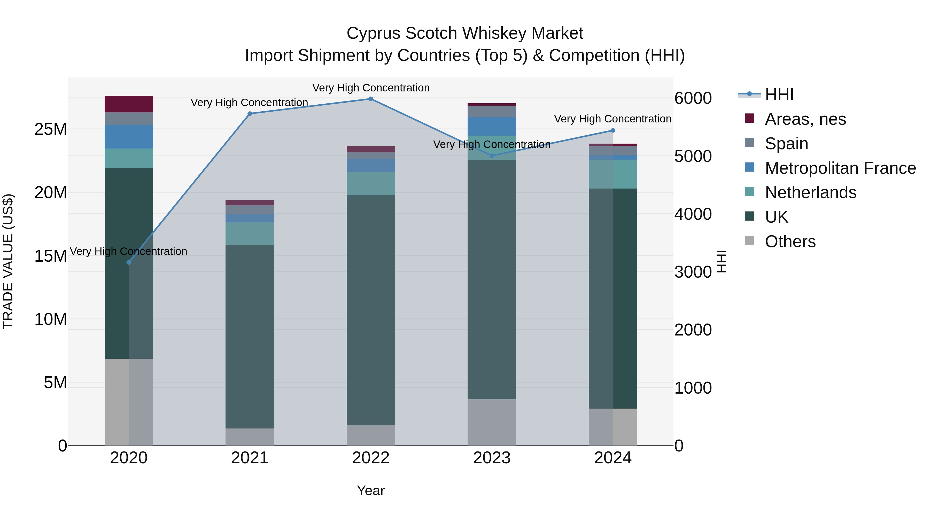 Cyprus Scotch Whiskey Market Import Shipment by Countries (Top 5) & Competition (HHI)
