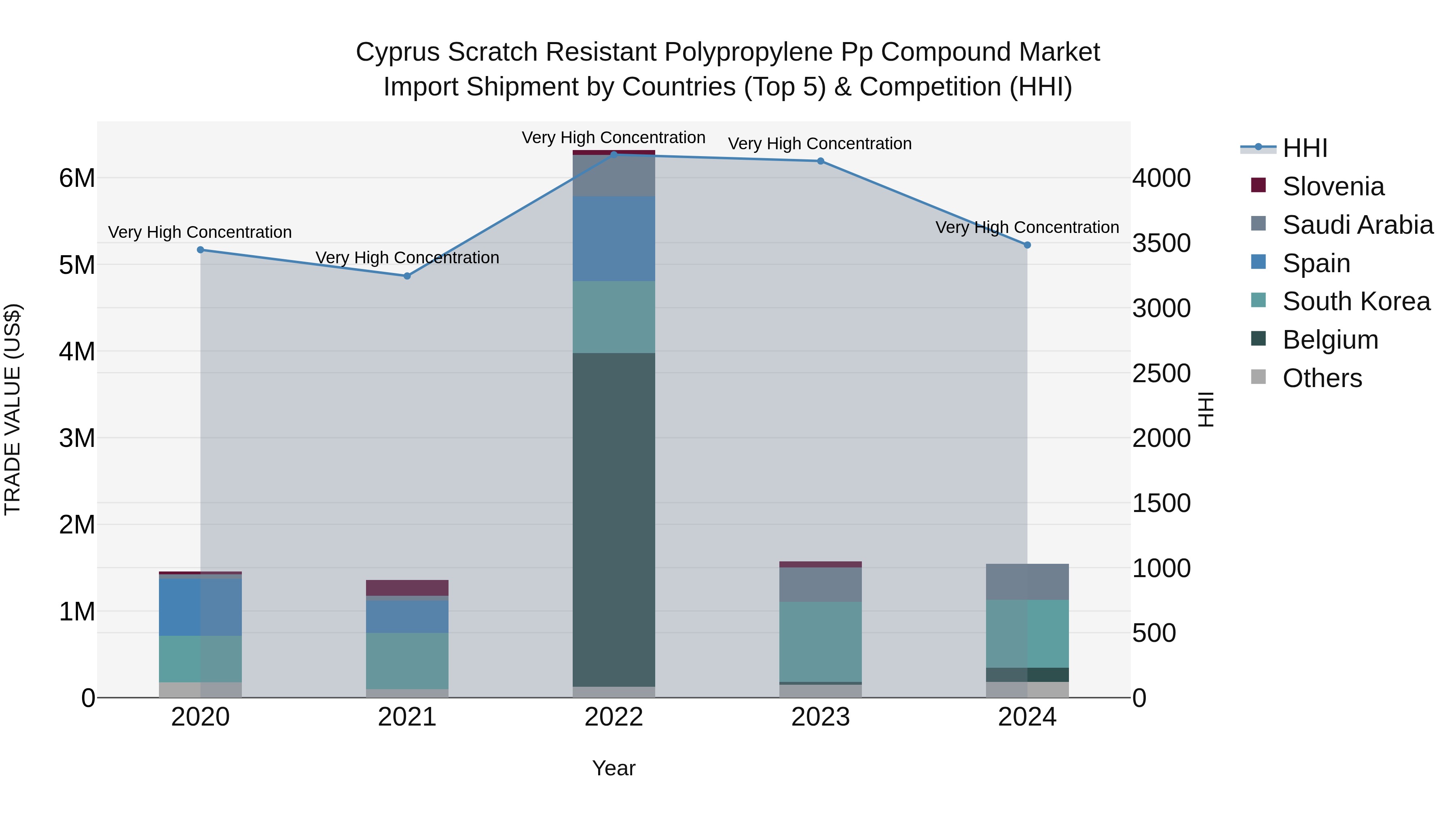 Cyprus Scratch Resistant Polypropylene Pp Compound Market Import Shipment by Countries (Top 5) & Competition (HHI)