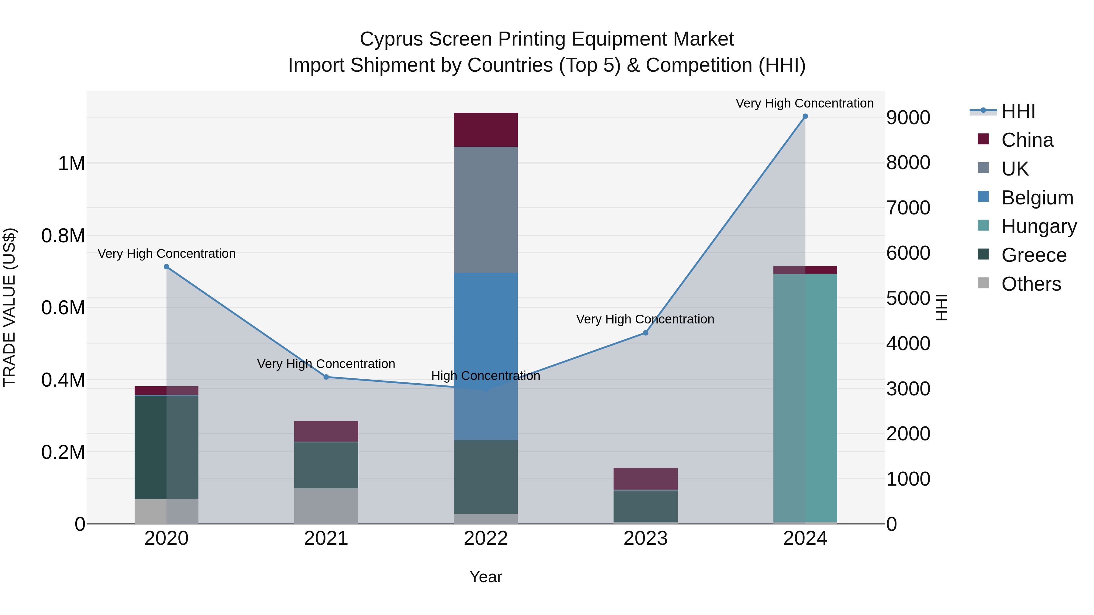 Cyprus Screen Printing Equipment Market Import Shipment by Countries (Top 5) & Competition (HHI)