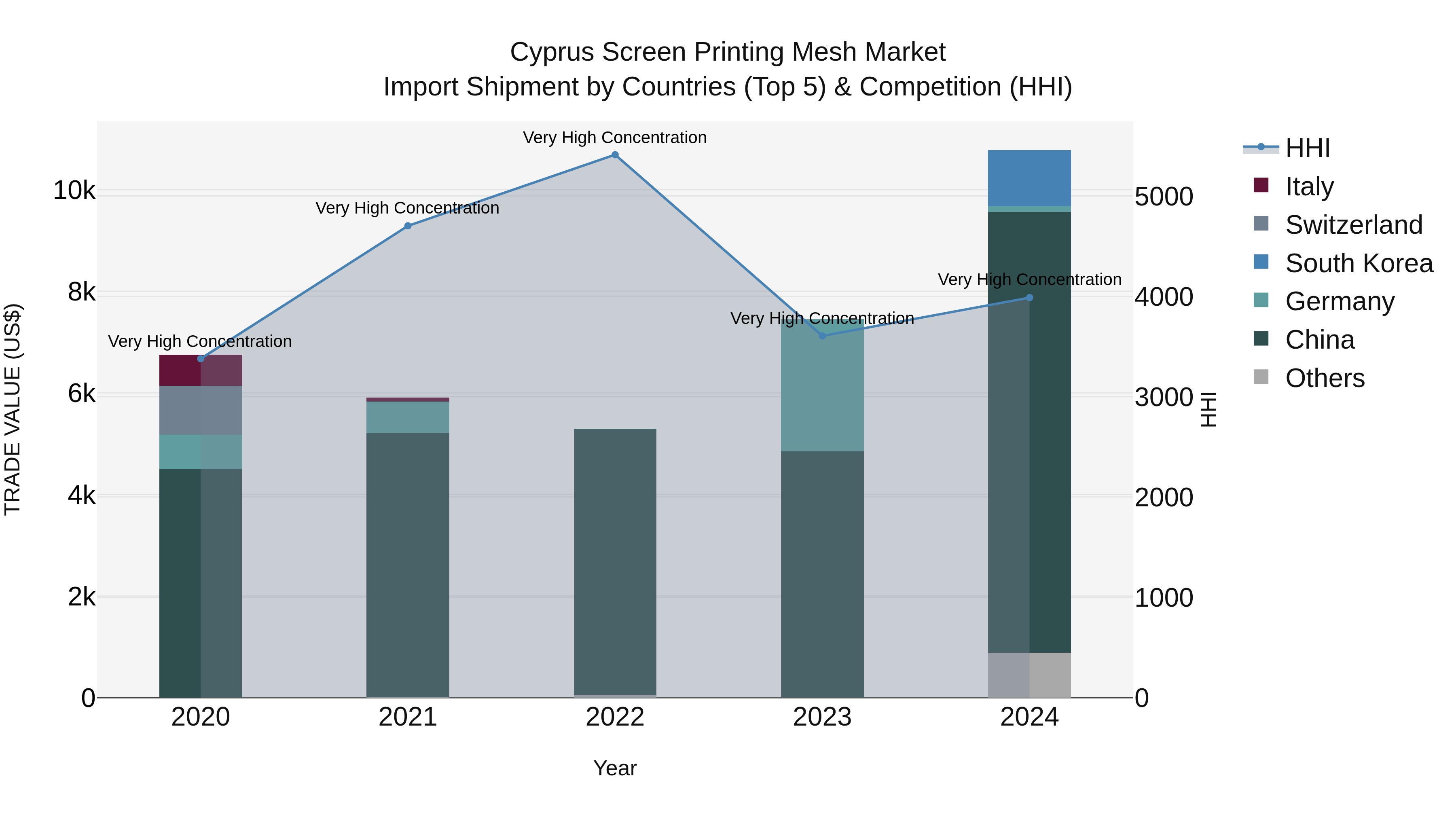 Cyprus Screen Printing Mesh Market Import Shipment by Countries (Top 5) & Competition (HHI)