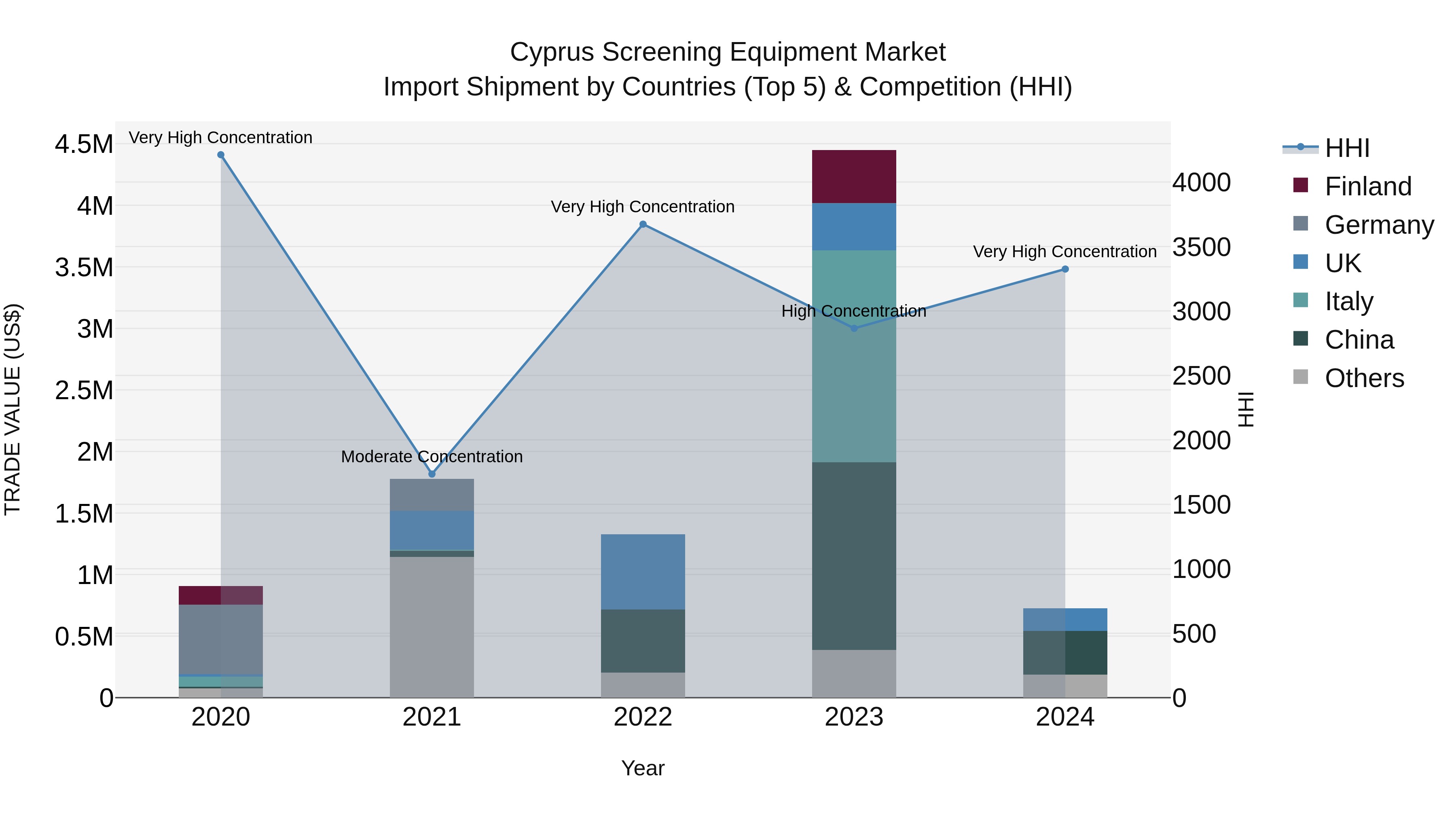 Cyprus Screening Equipment Market Import Shipment by Countries (Top 5) & Competition (HHI)