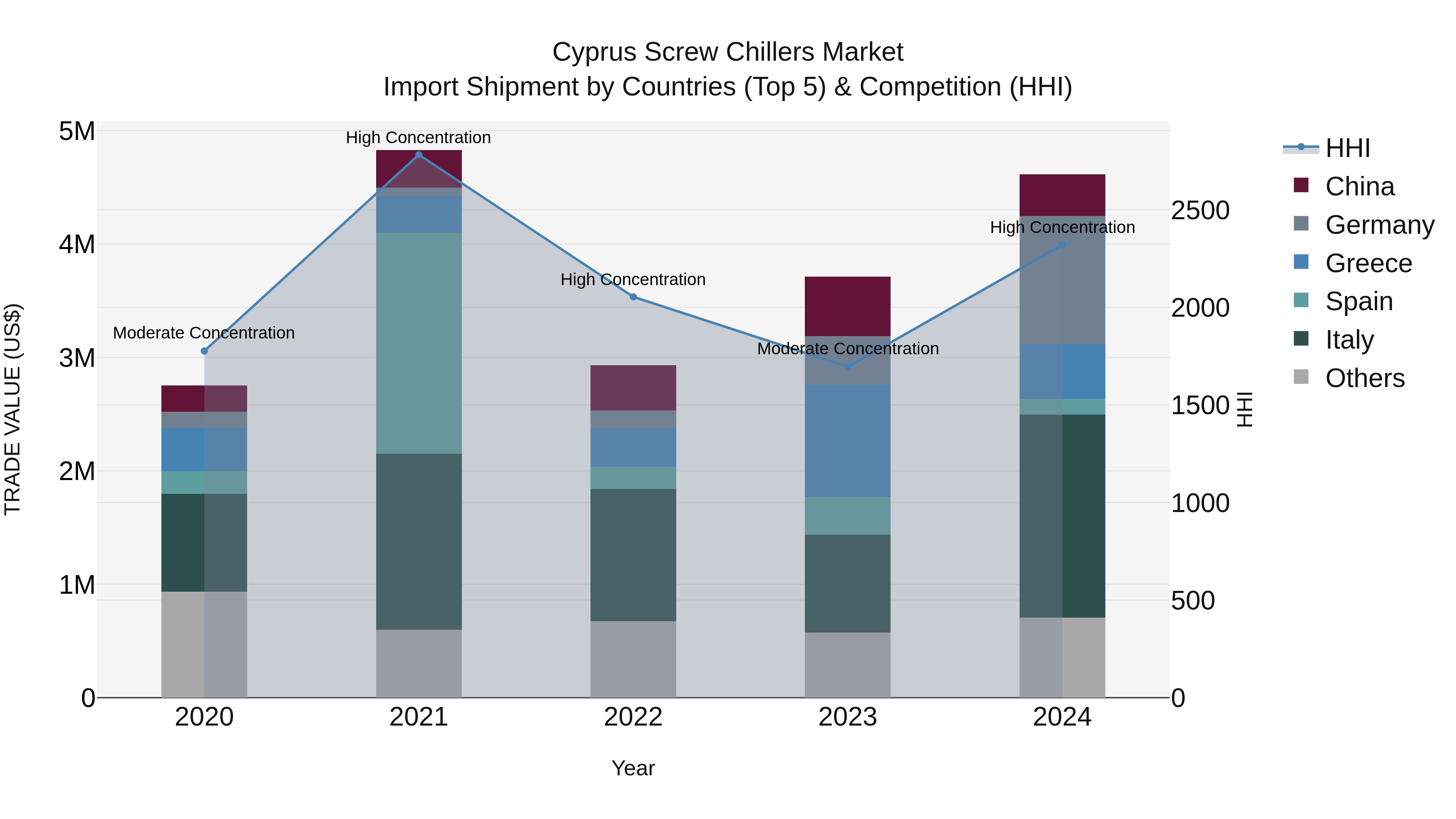 Cyprus Screw Chillers Market Import Shipment by Countries (Top 5) & Competition (HHI)