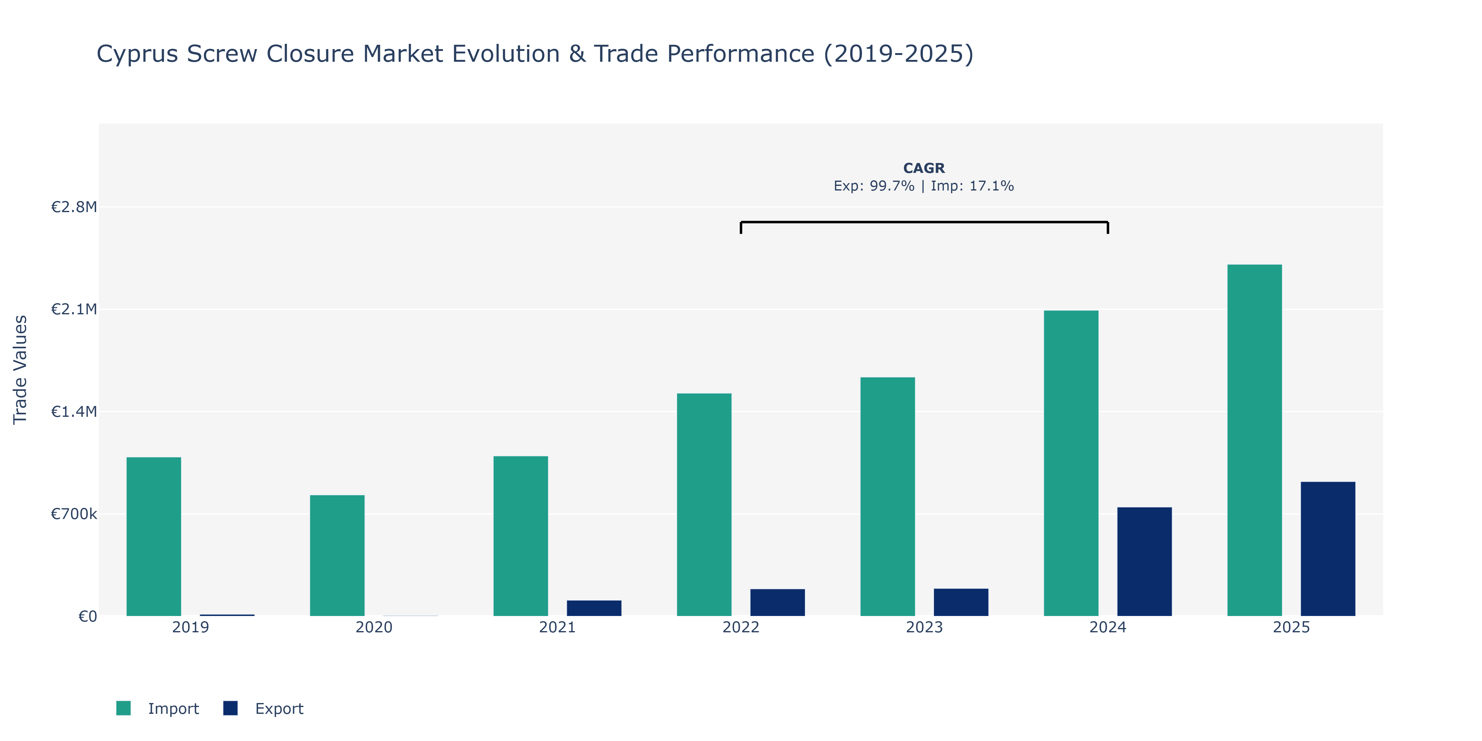 Cyprus Screw Closure Market: Production & Trade Performance (2019-2025)