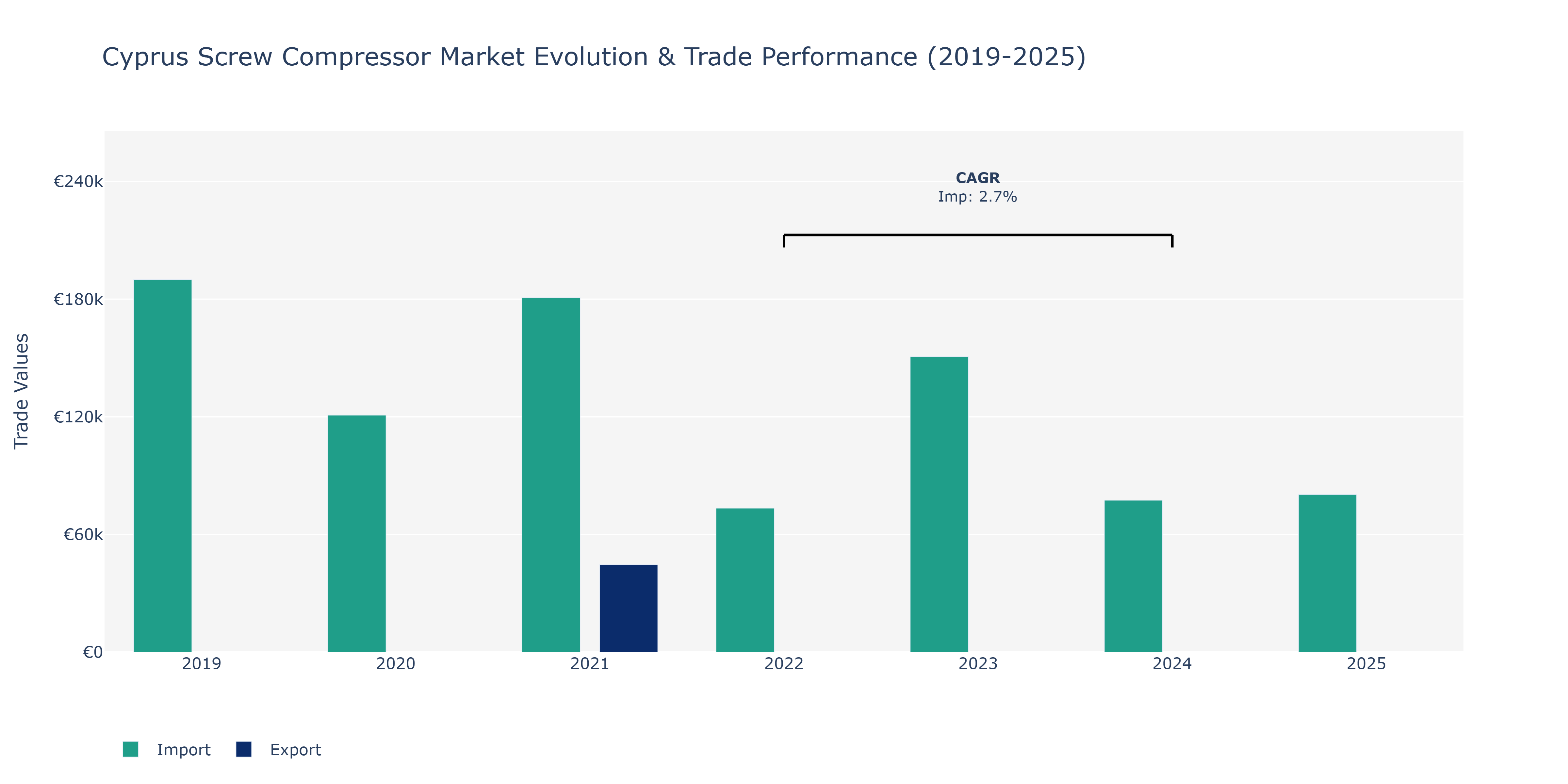 Cyprus Screw Compressor Market: Production & Trade Performance (2019-2025)