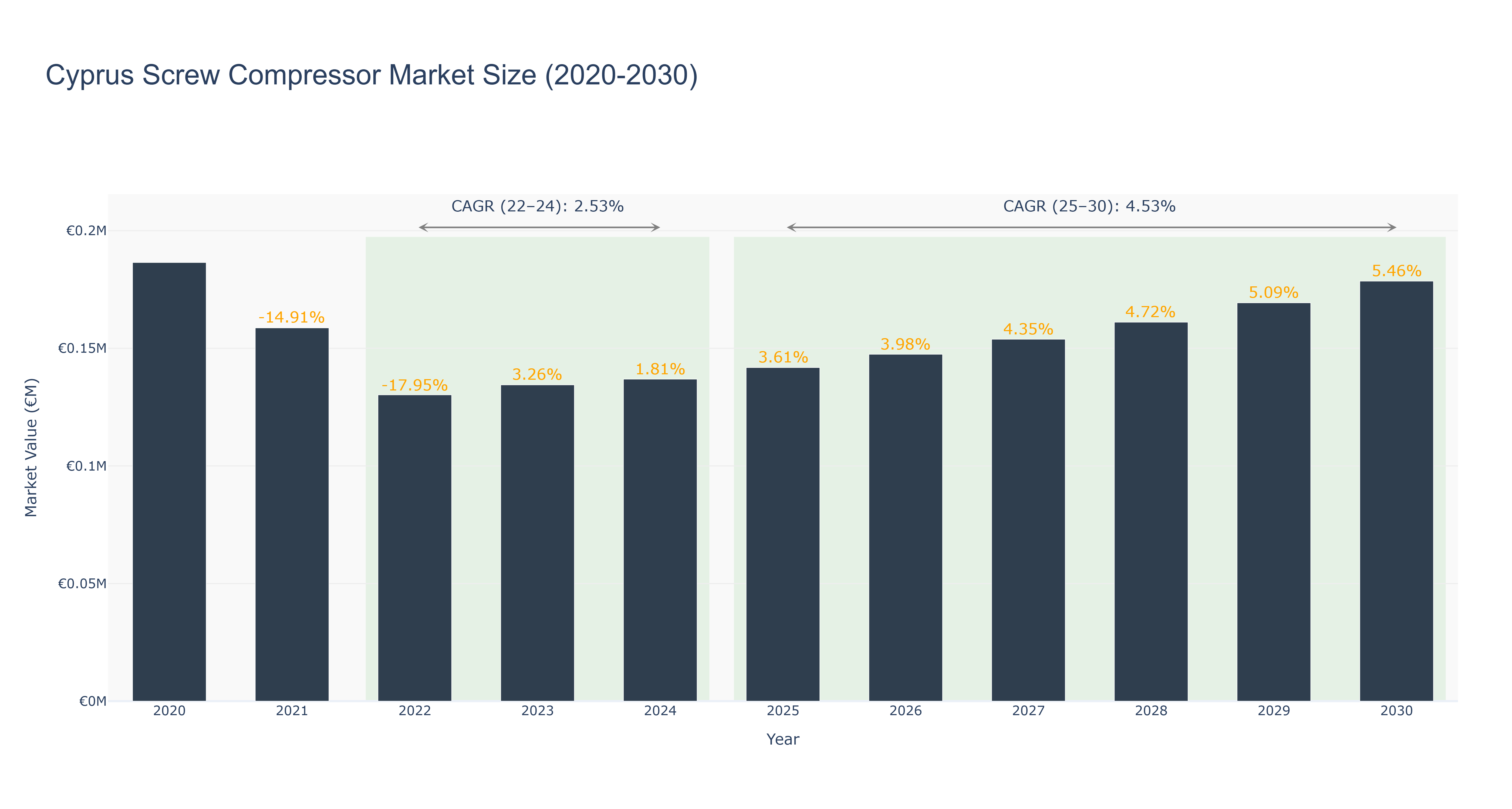 Cyprus Screw Compressor Market Size (2020-2030)