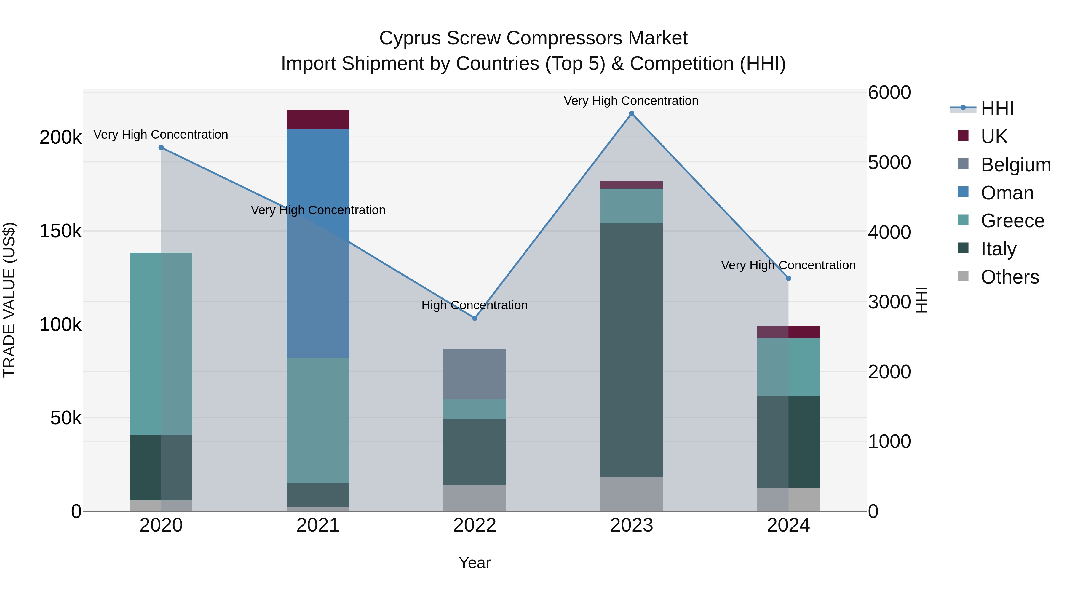 Cyprus Screw Compressors Market Import Shipment by Countries (Top 5) & Competition (HHI)