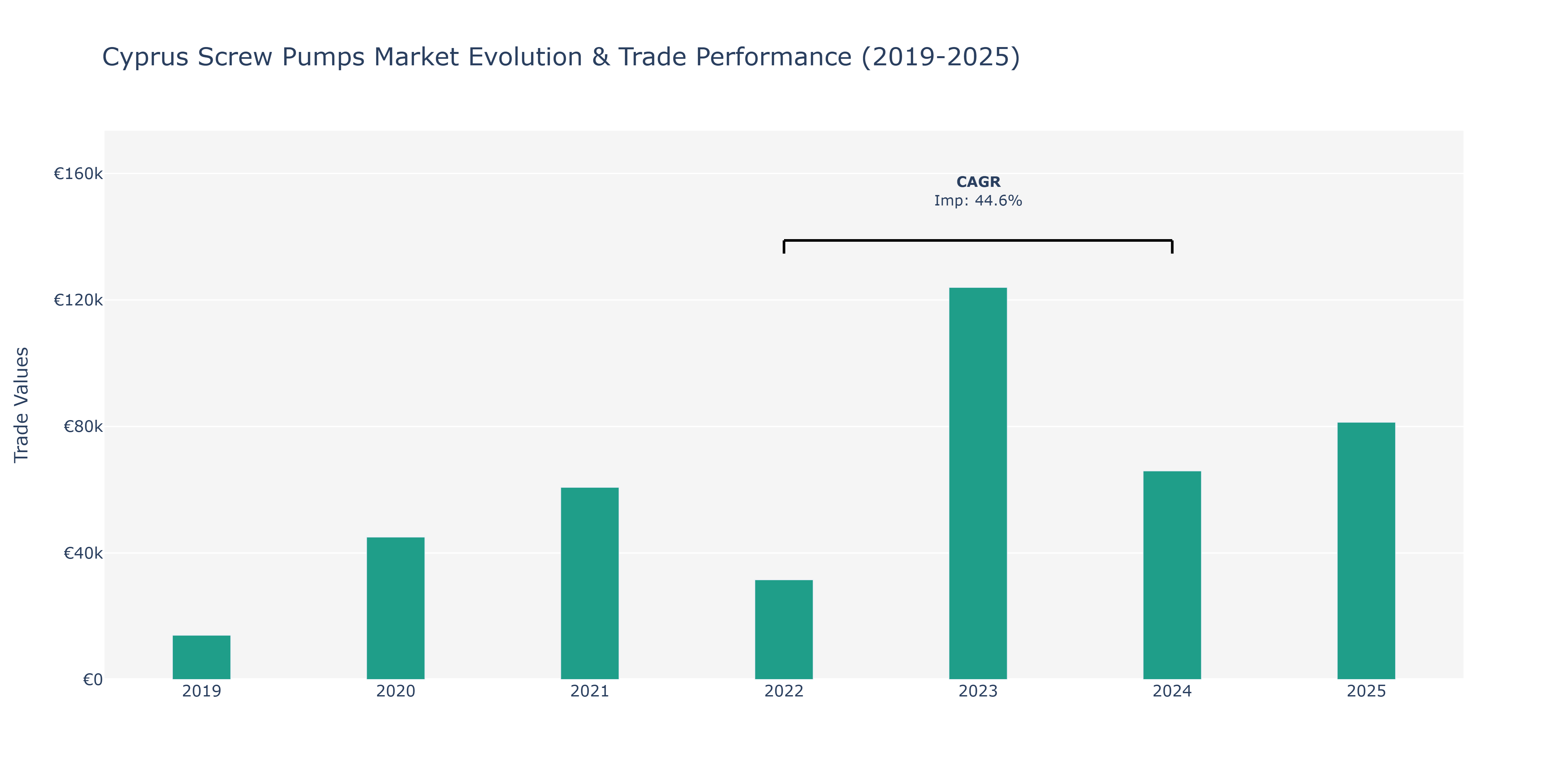 Cyprus Screw Pumps Market: Production & Trade Performance (2019-2025)