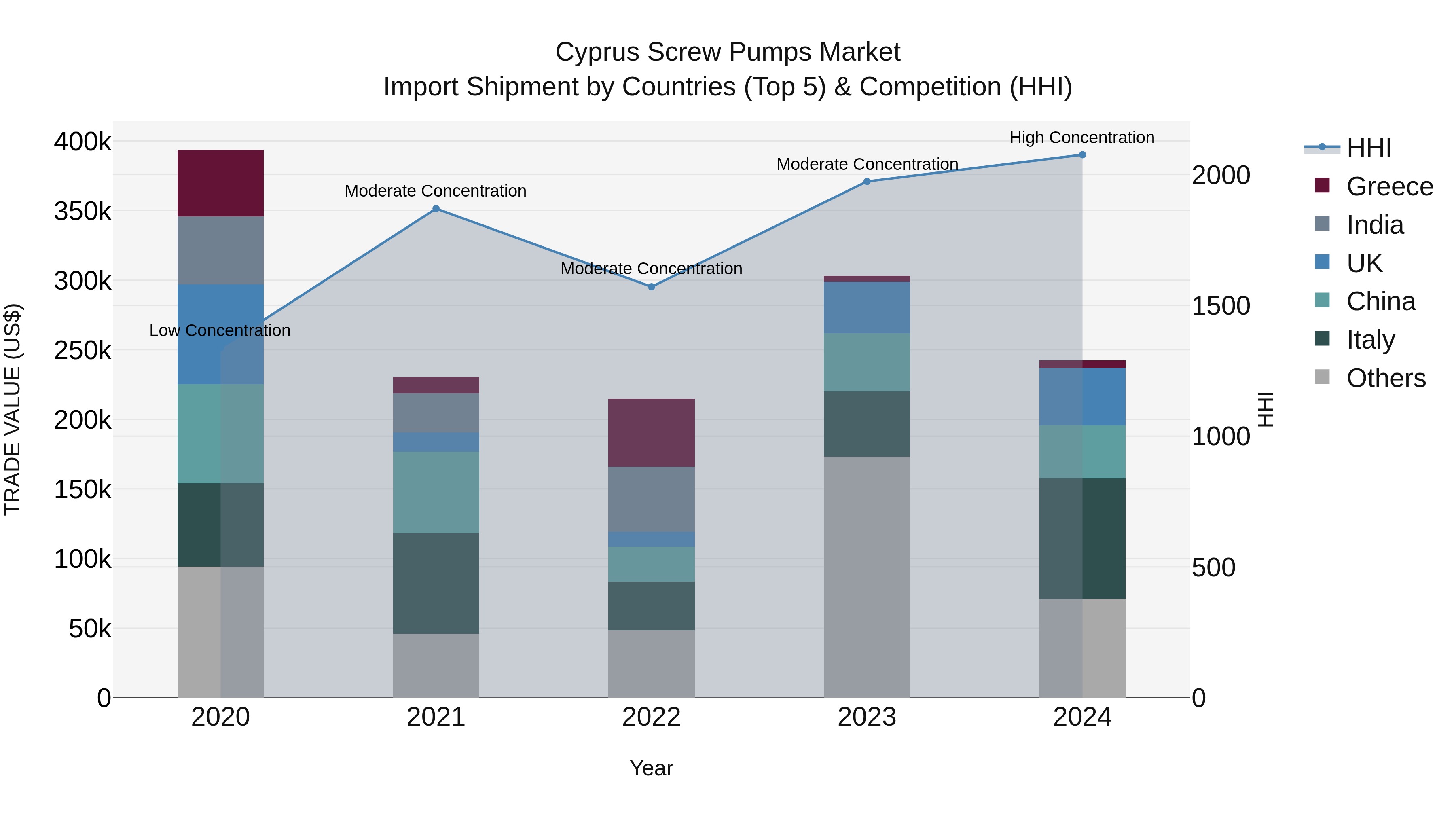 Cyprus Screw Pumps Market Import Shipment by Countries (Top 5) & Competition (HHI)