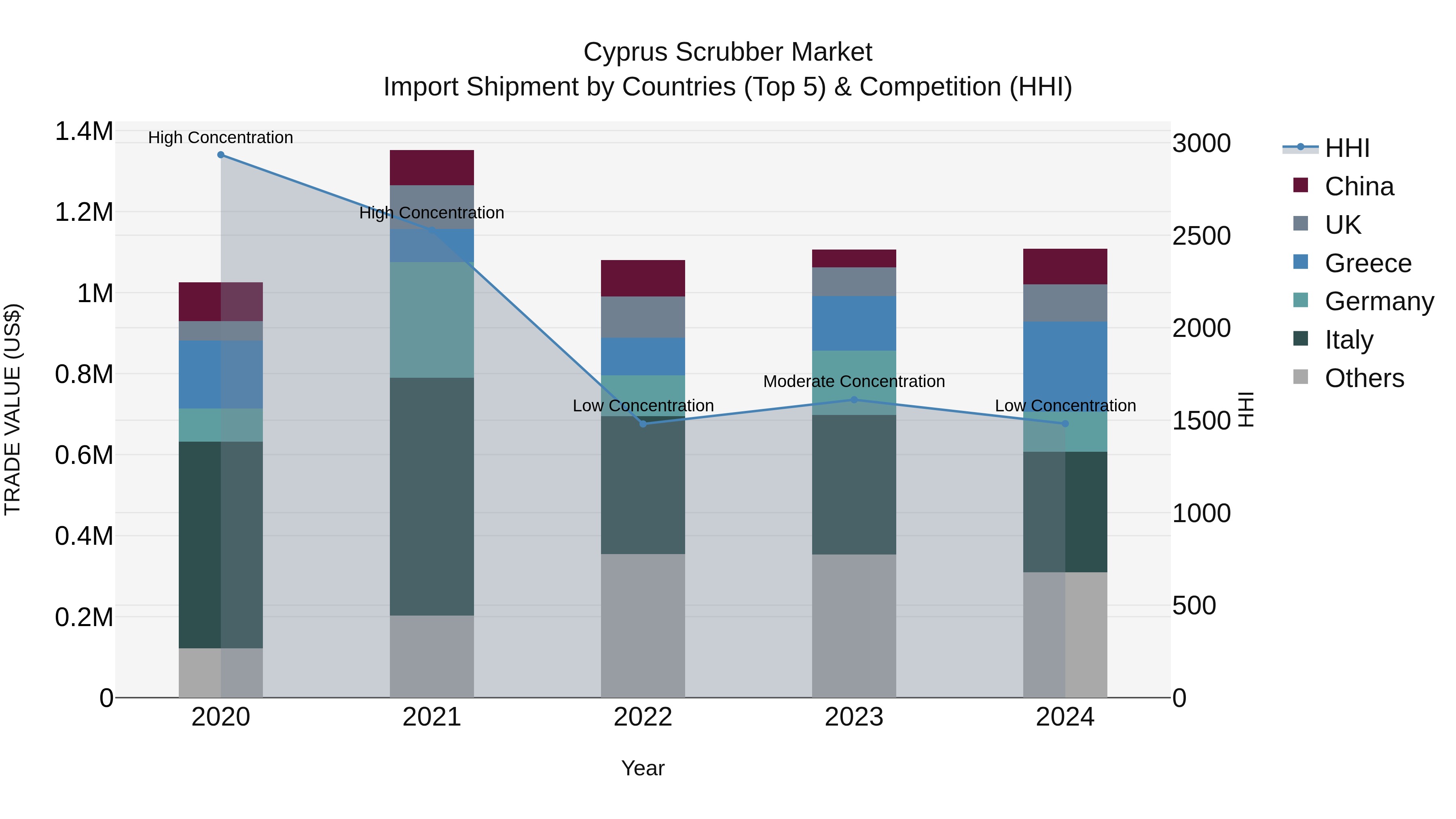 Cyprus Scrubber Market Import Shipment by Countries (Top 5) & Competition (HHI)