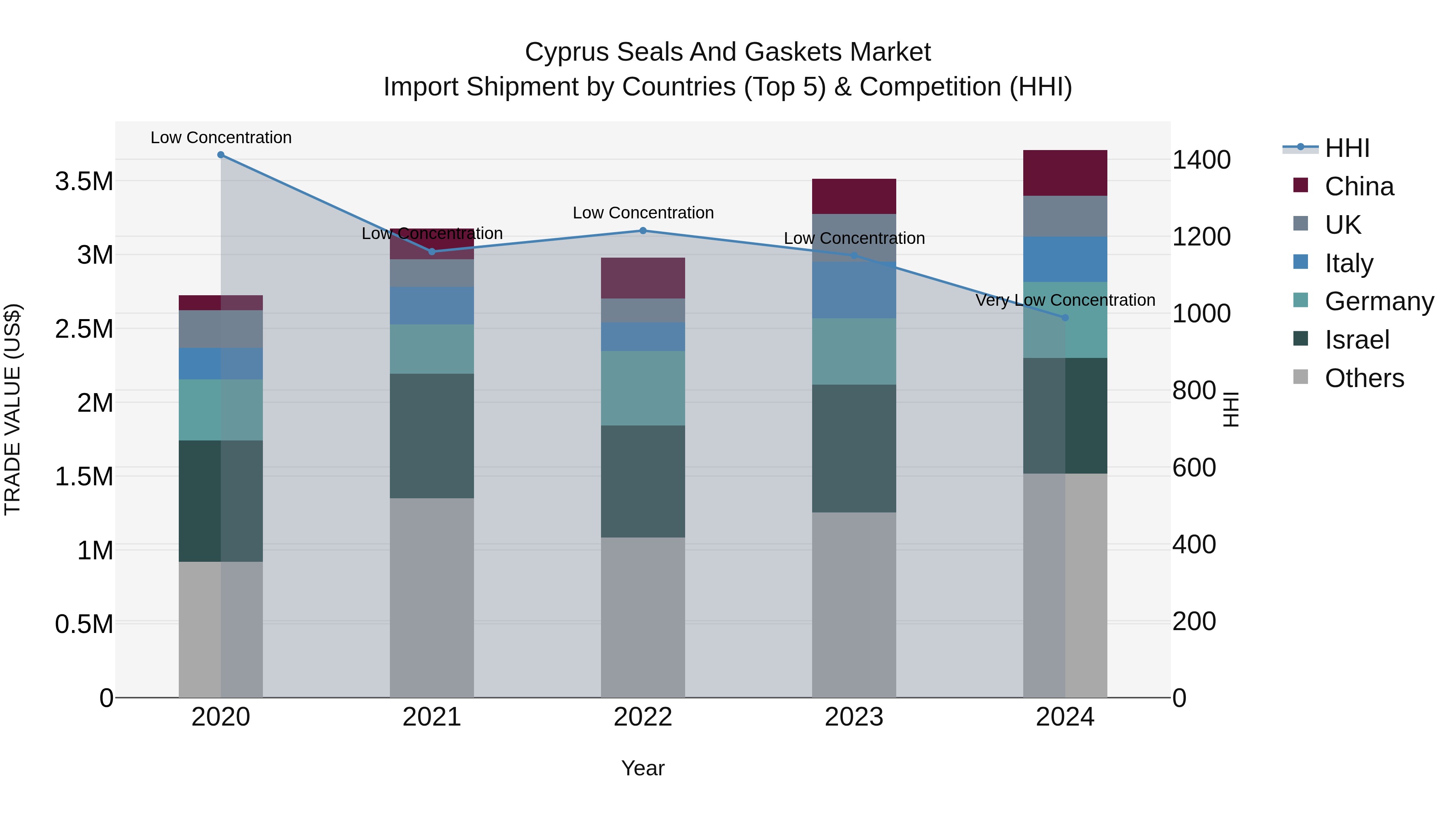 Cyprus Seals And Gaskets Market Import Shipment by Countries (Top 5) & Competition (HHI)