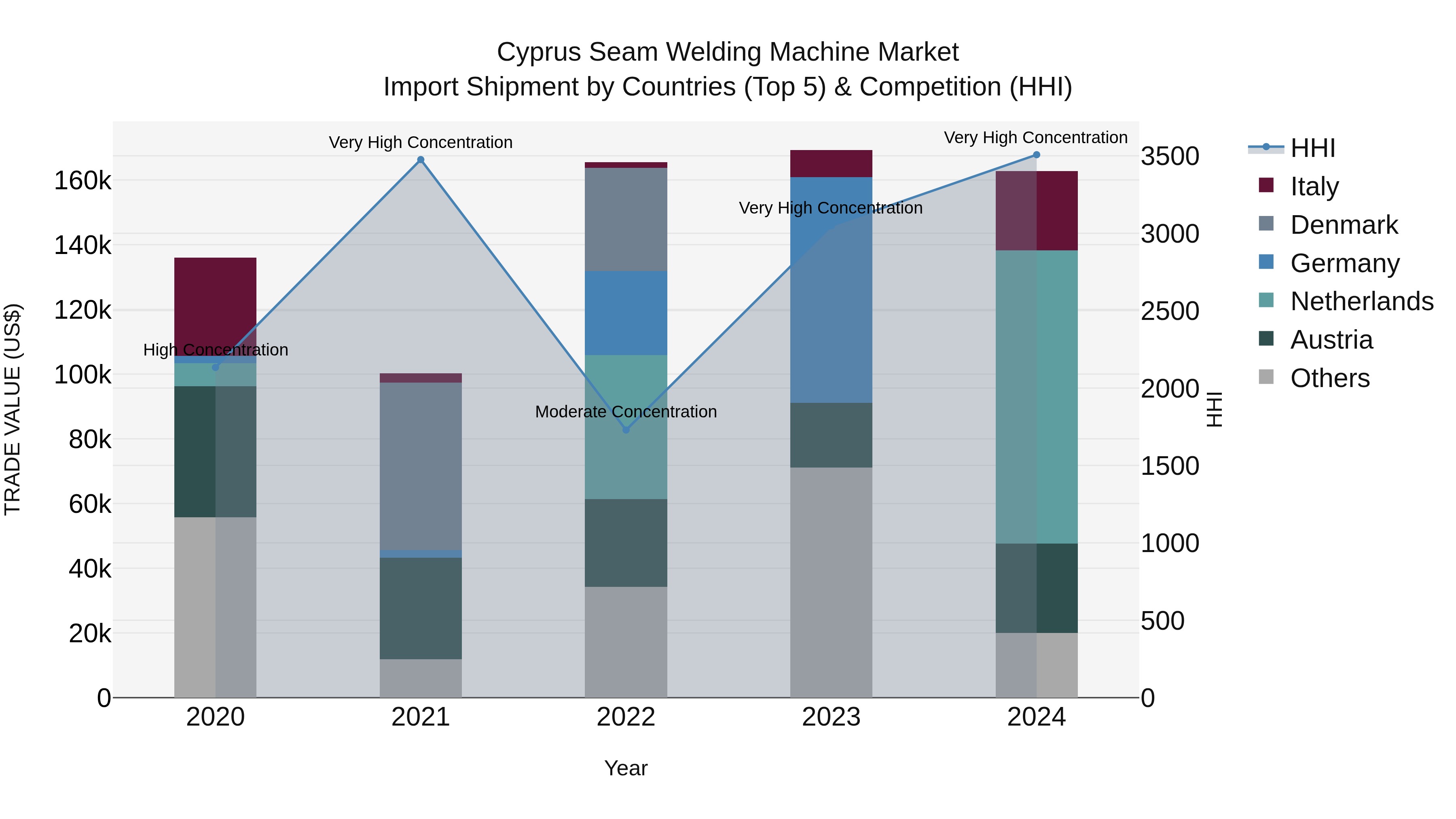 Cyprus Seam Welding Machine Market Import Shipment by Countries (Top 5) & Competition (HHI)
