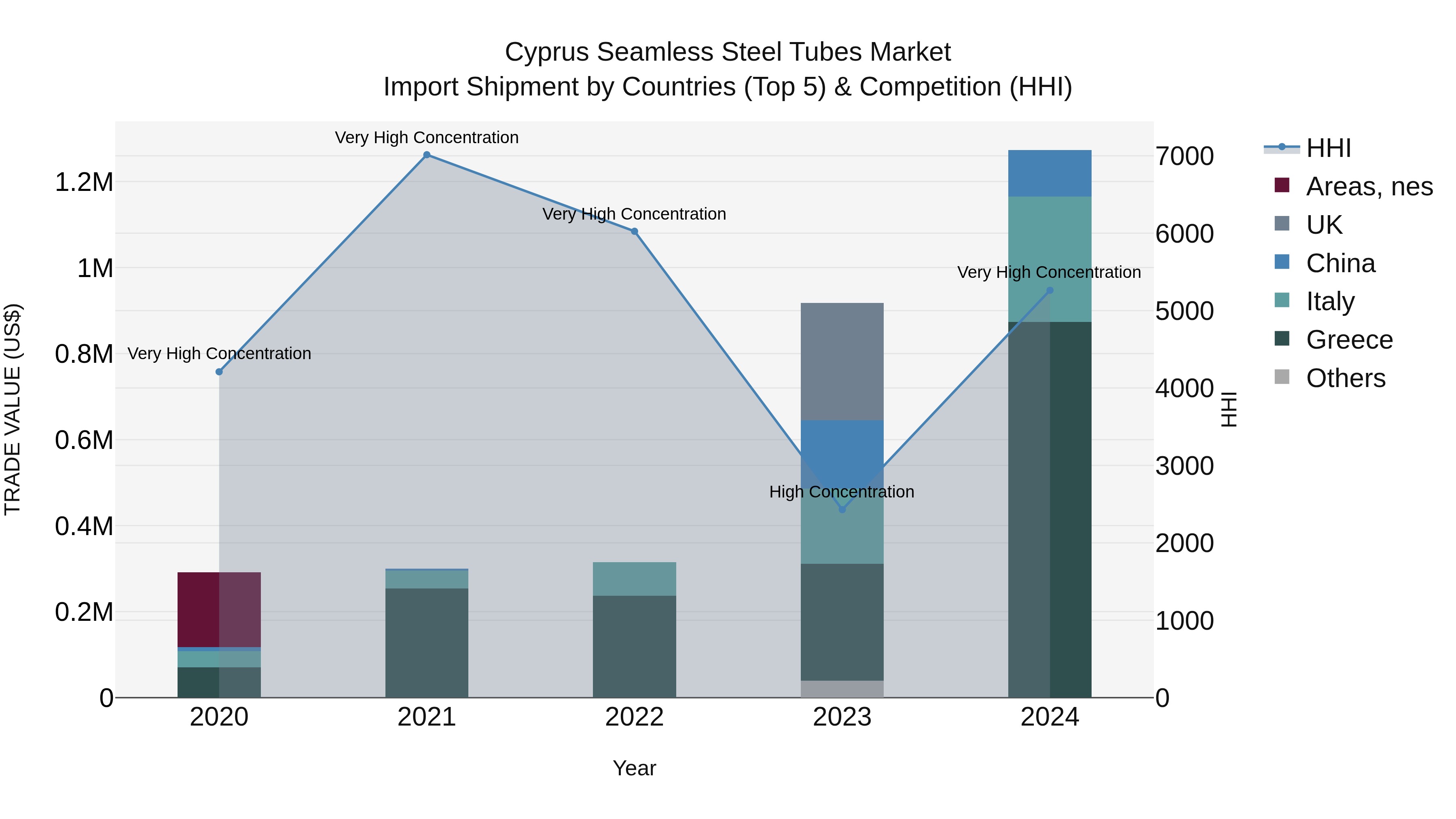 Cyprus Seamless Steel Tubes Market Import Shipment by Countries (Top 5) & Competition (HHI)