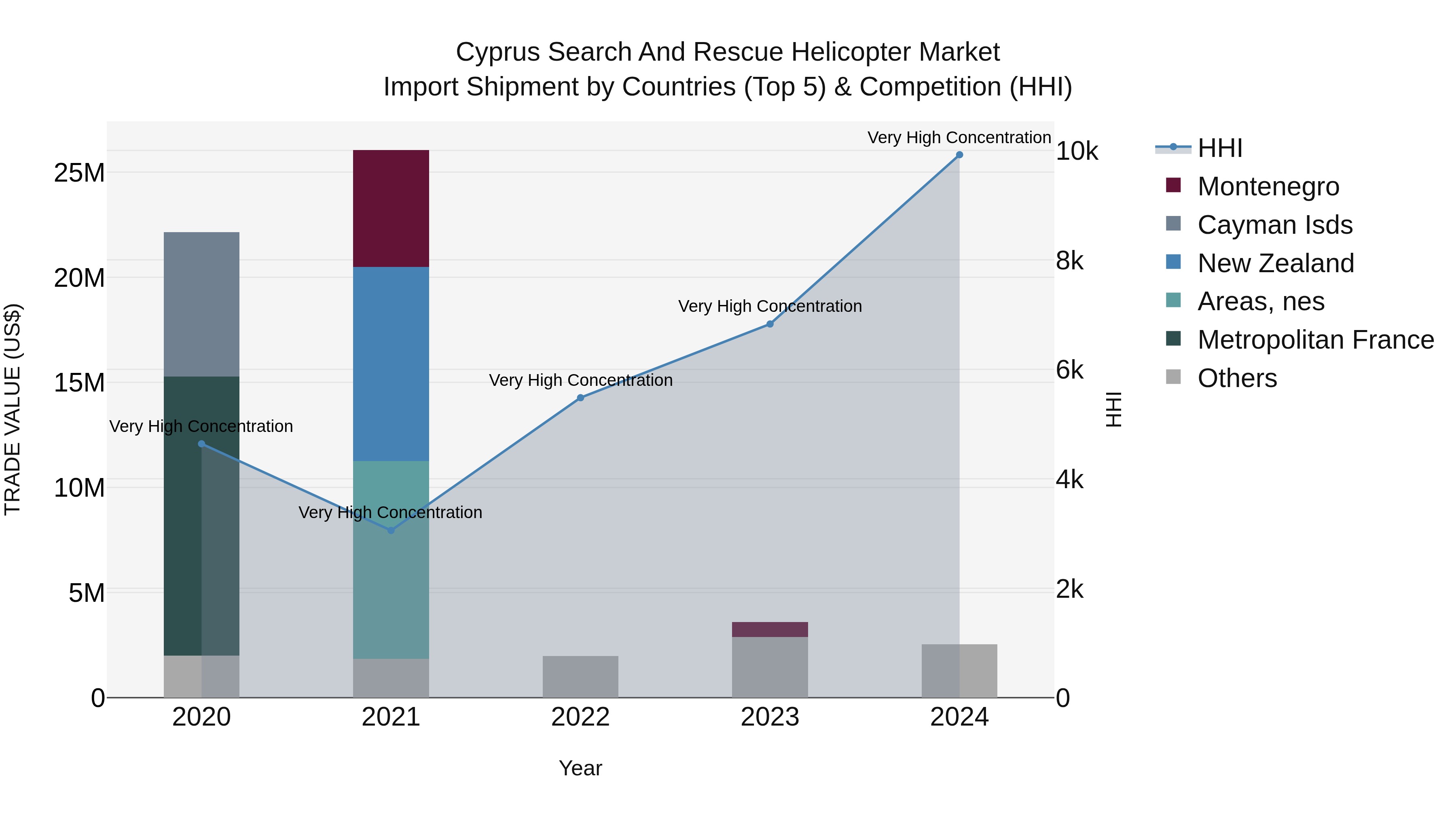 Cyprus Search And Rescue Helicopter Market Import Shipment by Countries (Top 5) & Competition (HHI)