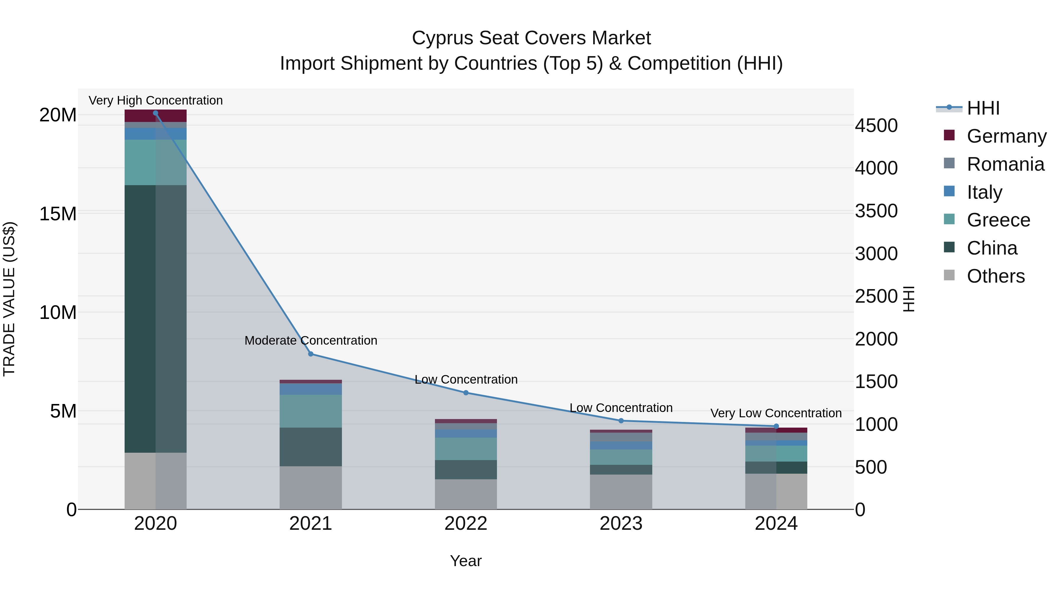 Cyprus Seat Covers Market Import Shipment by Countries (Top 5) & Competition (HHI)