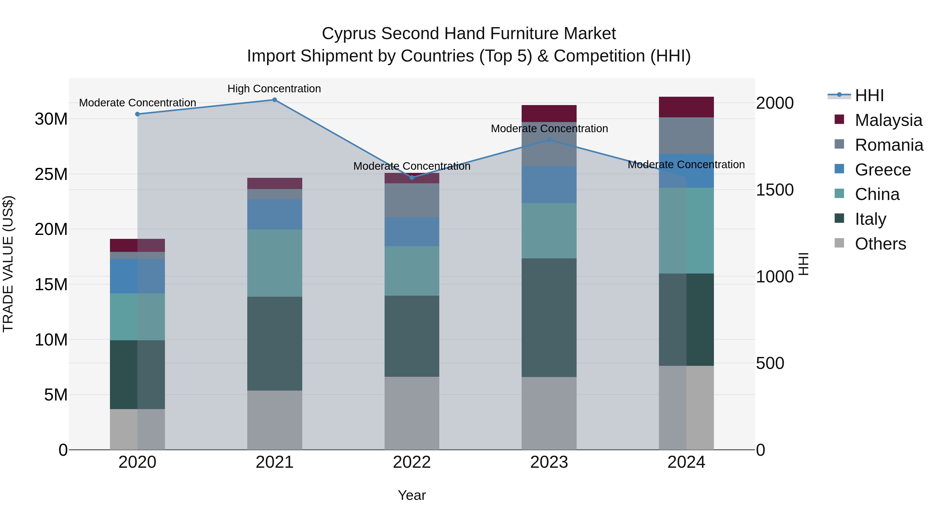Cyprus Second Hand Furniture Market Import Shipment by Countries (Top 5) & Competition (HHI)