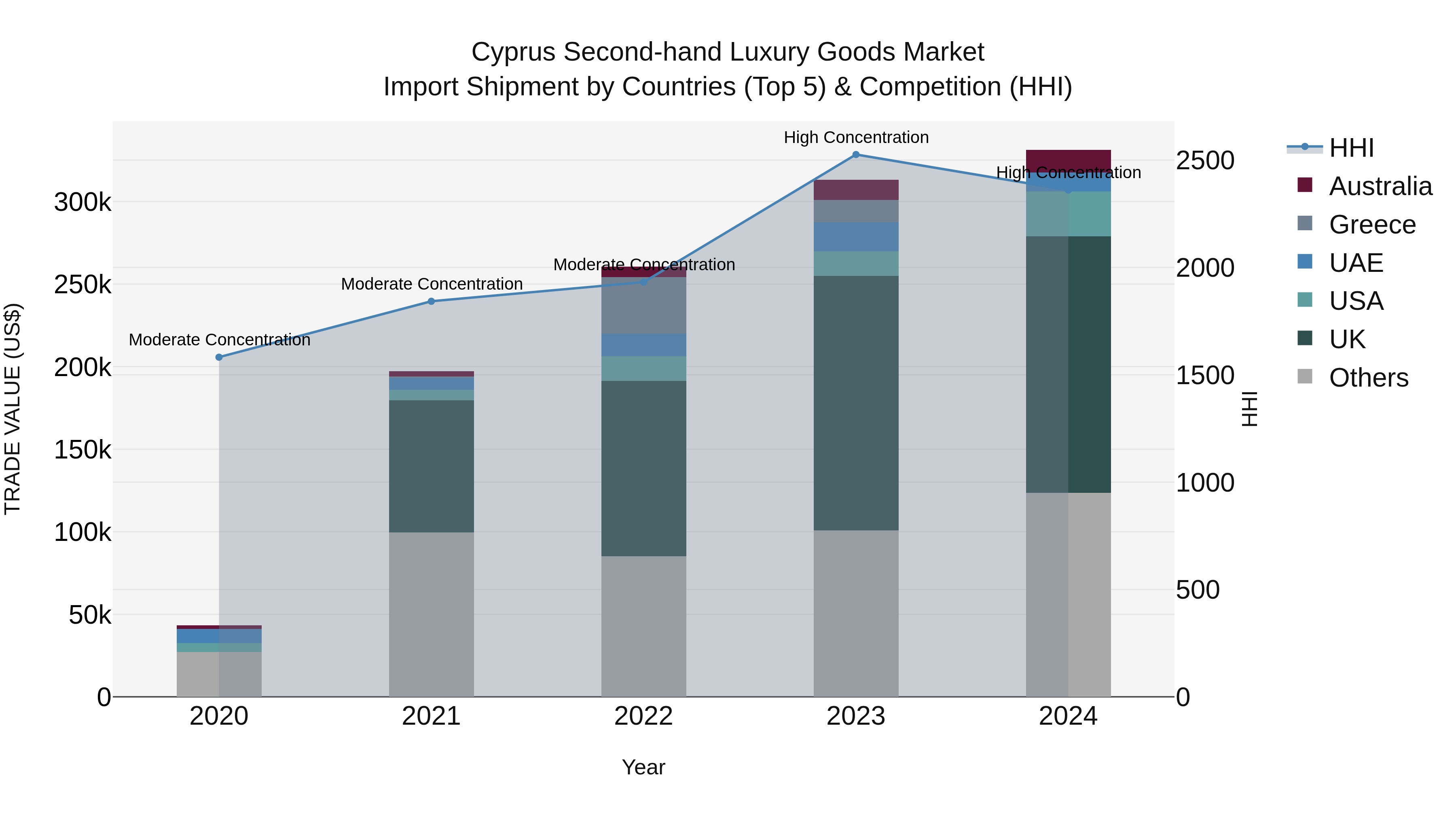 Cyprus Second-hand Luxury Goods Market Import Shipment by Countries (Top 5) & Competition (HHI)