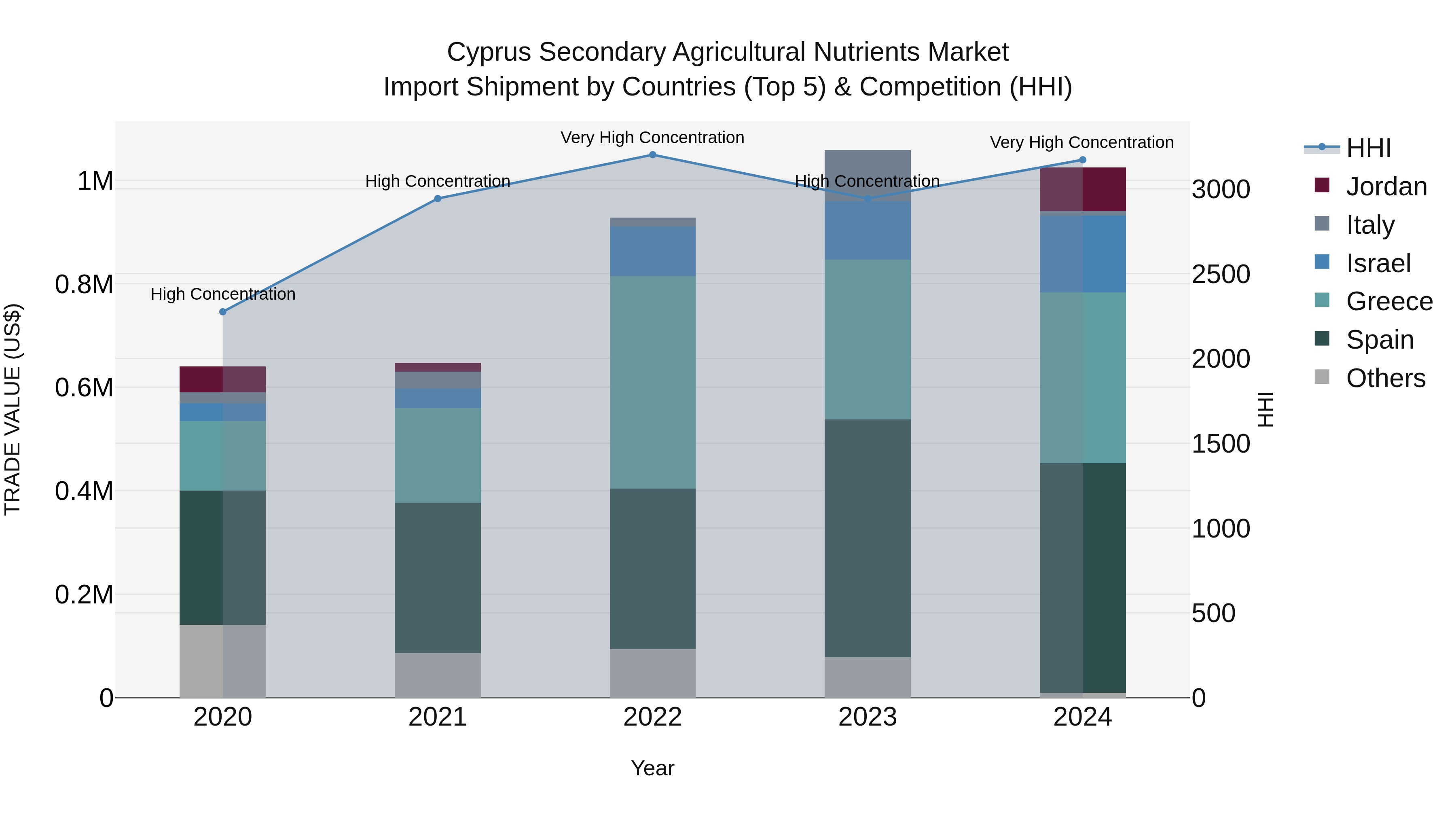 Cyprus Secondary Agricultural Nutrients Market Import Shipment by Countries (Top 5) & Competition (HHI)