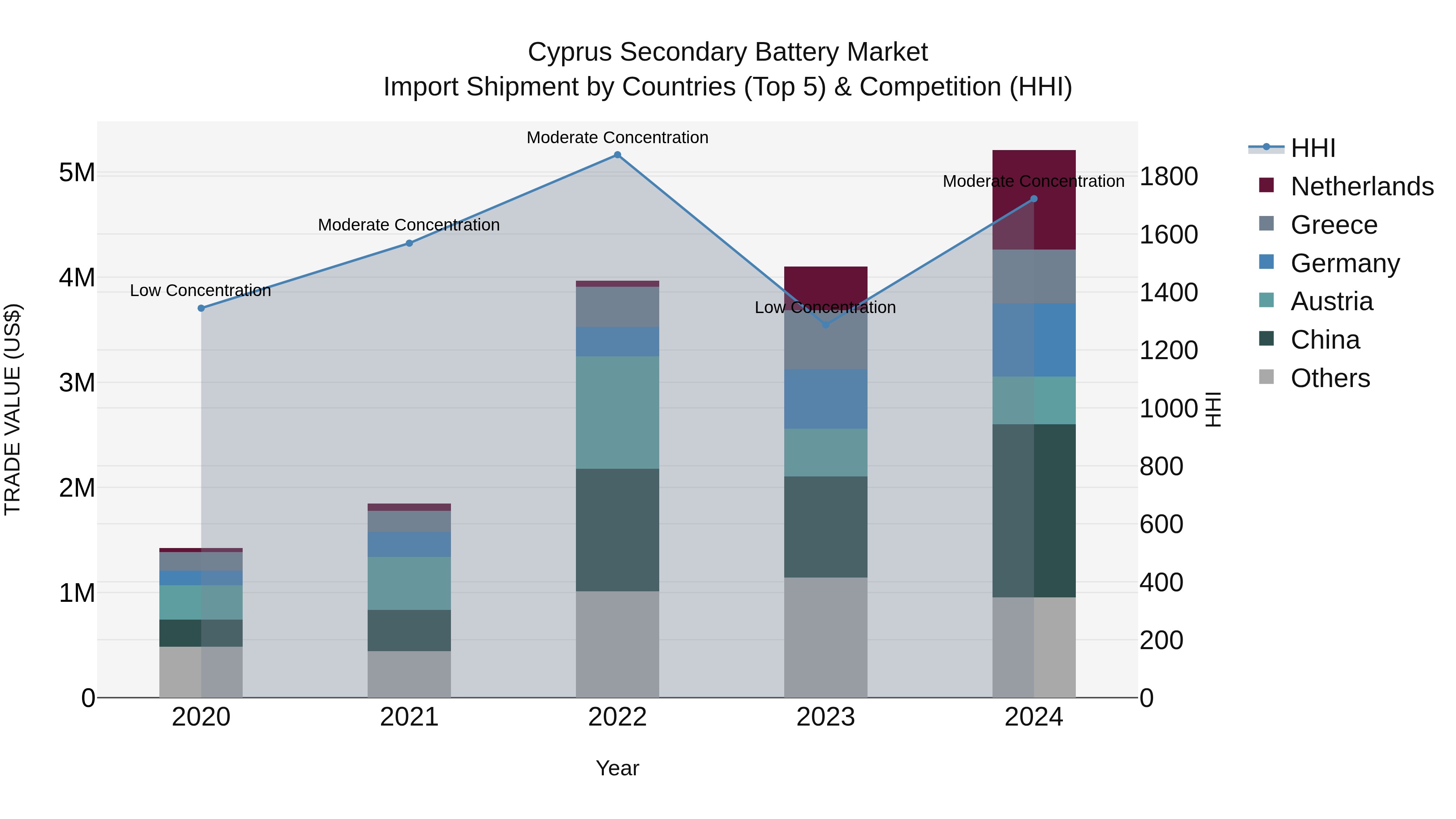 Cyprus Secondary Battery Market Import Shipment by Countries (Top 5) & Competition (HHI)