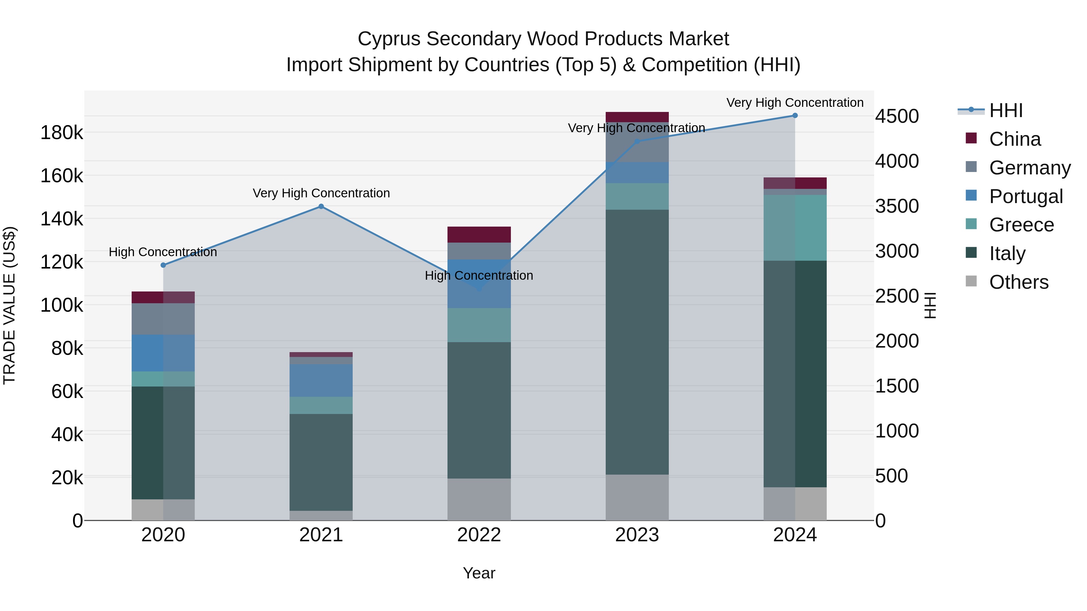 Cyprus Secondary Wood Products Market Import Shipment by Countries (Top 5) & Competition (HHI)