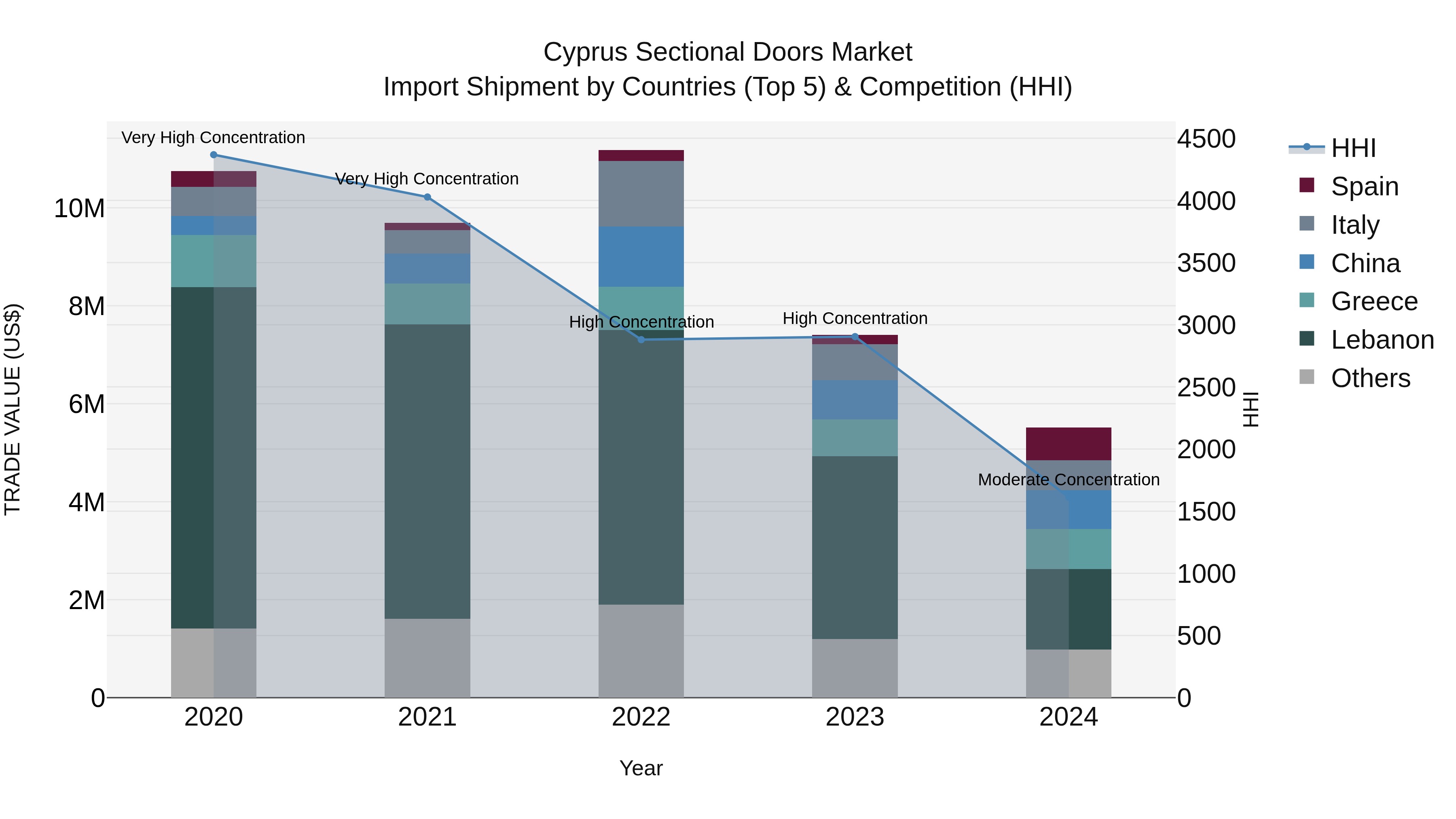 Cyprus Sectional Doors Market Import Shipment by Countries (Top 5) & Competition (HHI)