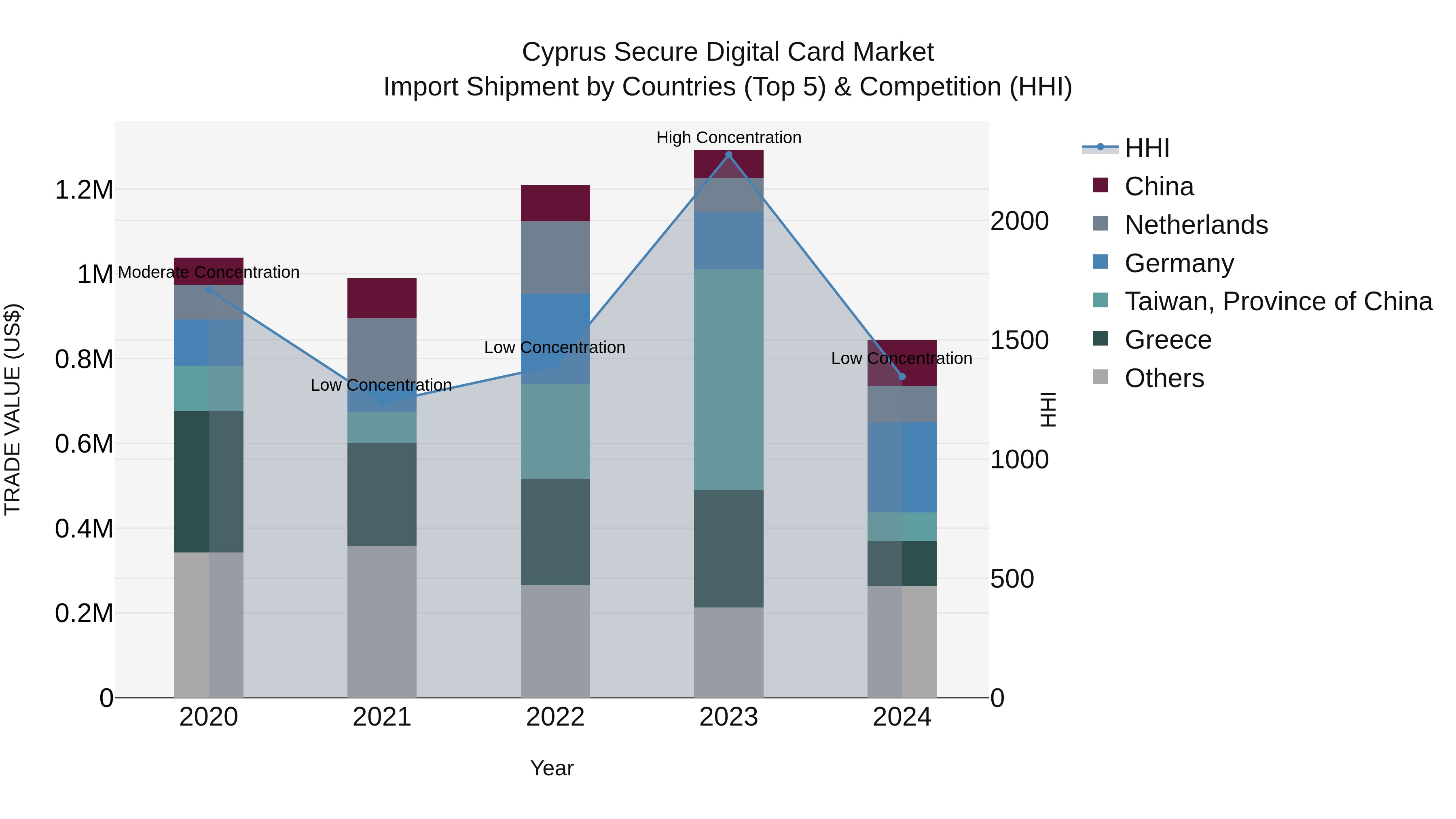 Cyprus Secure Digital Card Market Import Shipment by Countries (Top 5) & Competition (HHI)