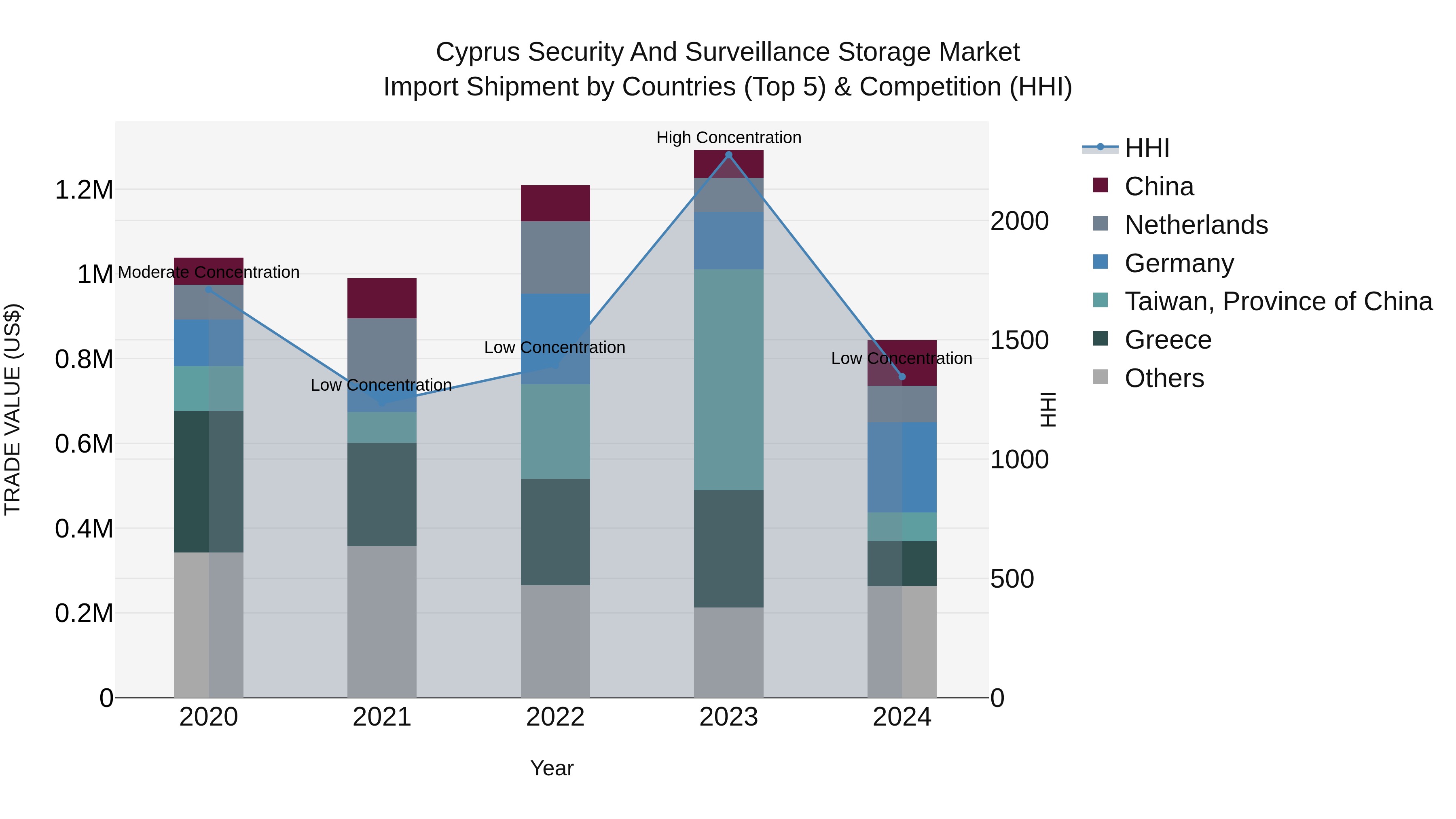 Cyprus Security And Surveillance Storage Market Import Shipment by Countries (Top 5) & Competition (HHI)