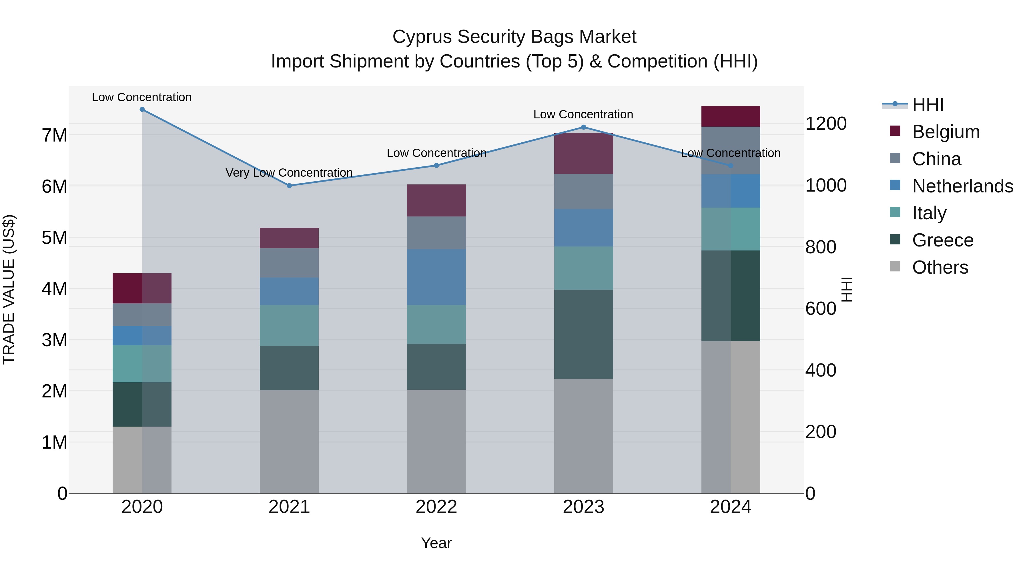Cyprus Security Bags Market Import Shipment by Countries (Top 5) & Competition (HHI)