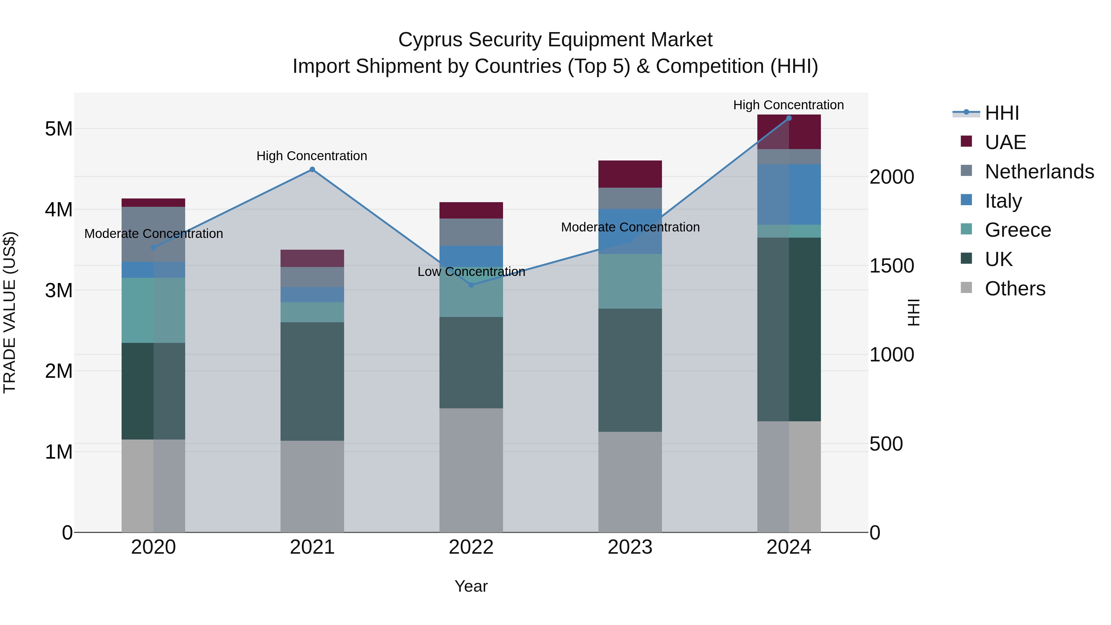 Cyprus Security Equipment Market Import Shipment by Countries (Top 5) & Competition (HHI)