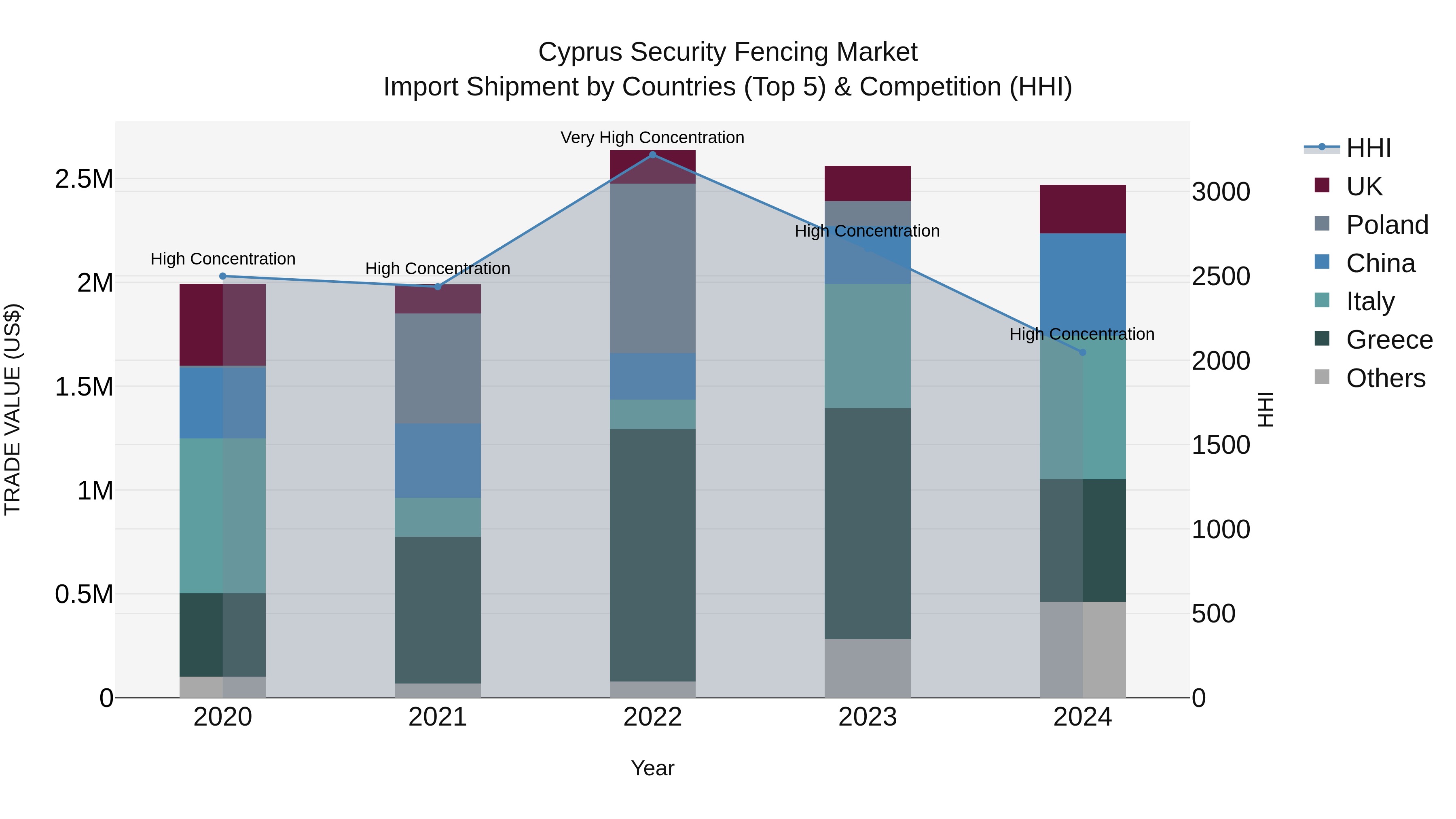 Cyprus Security Fencing Market Import Shipment by Countries (Top 5) & Competition (HHI)
